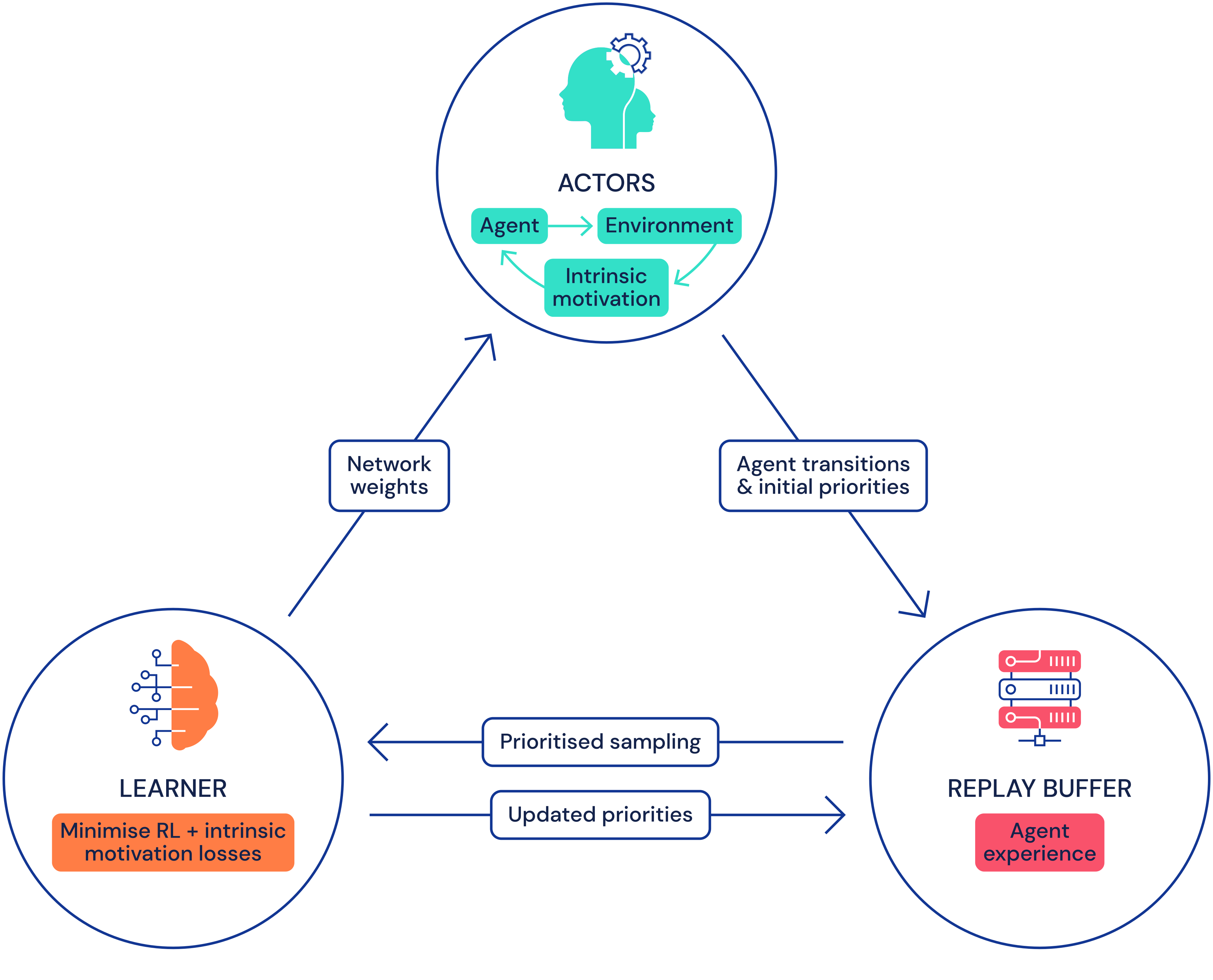 Distributed RL Architecture