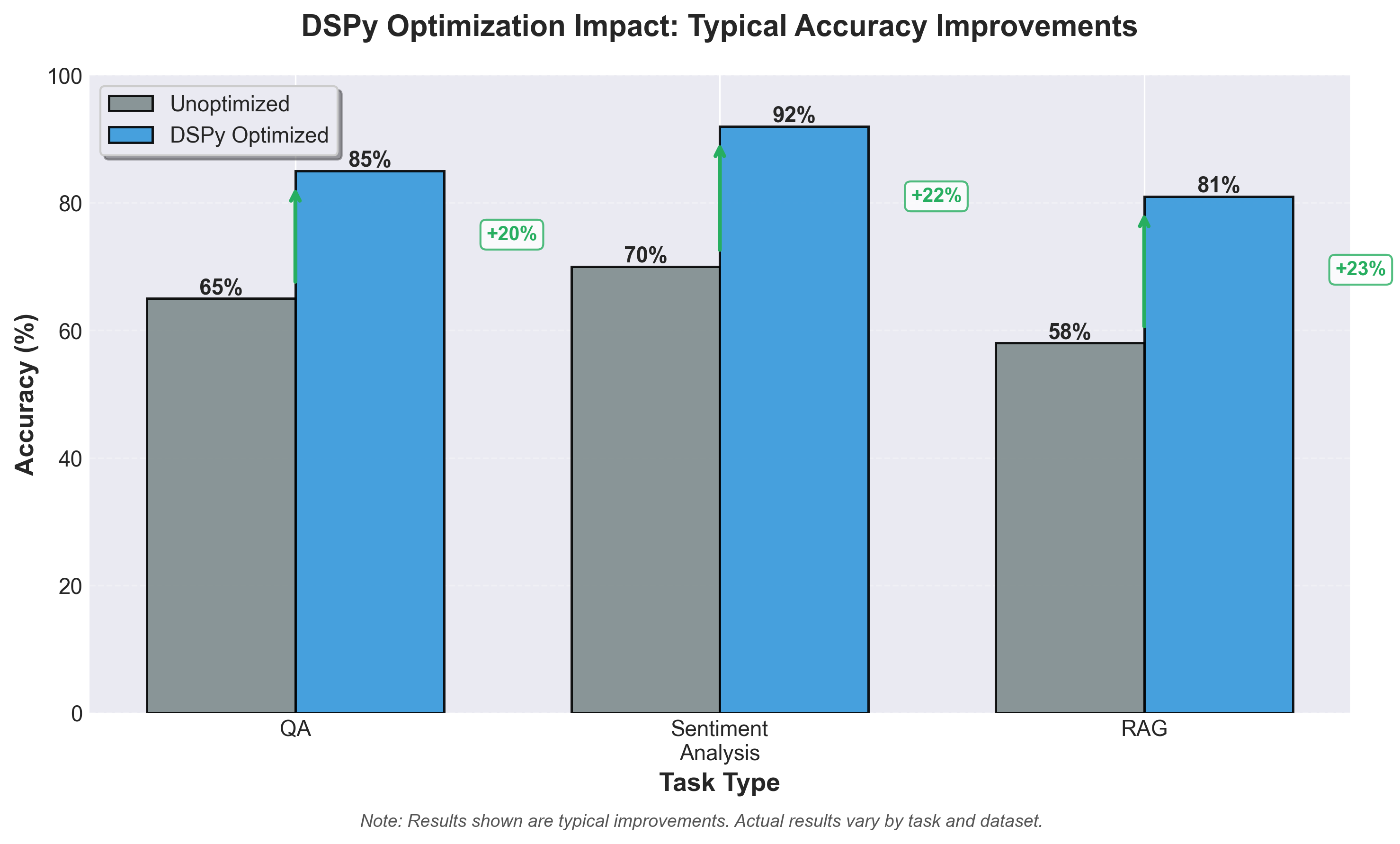 Performance Comparison: Unoptimized vs DSPy Optimized