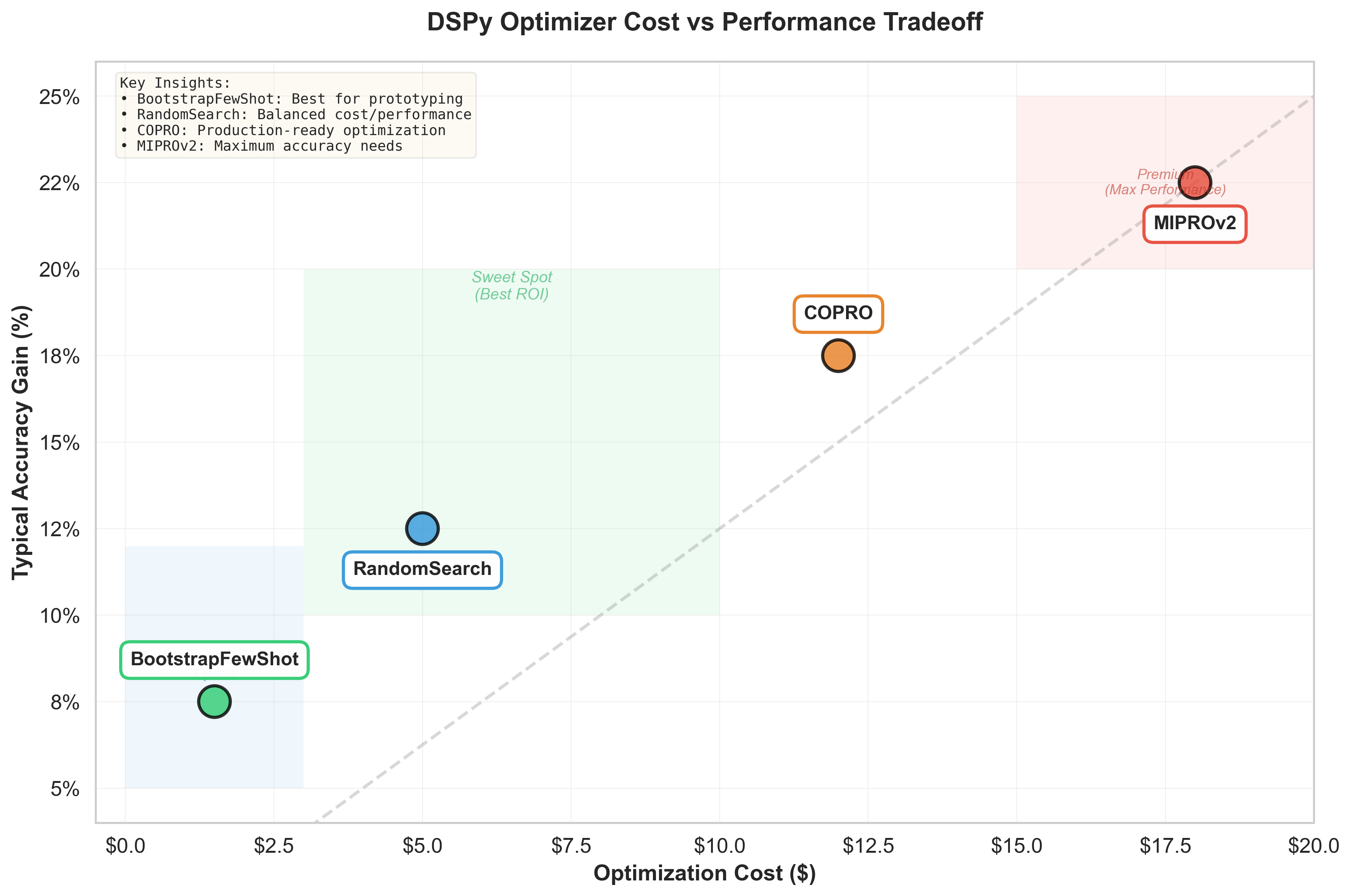 DSPy Optimizer Cost vs Performance Tradeoff