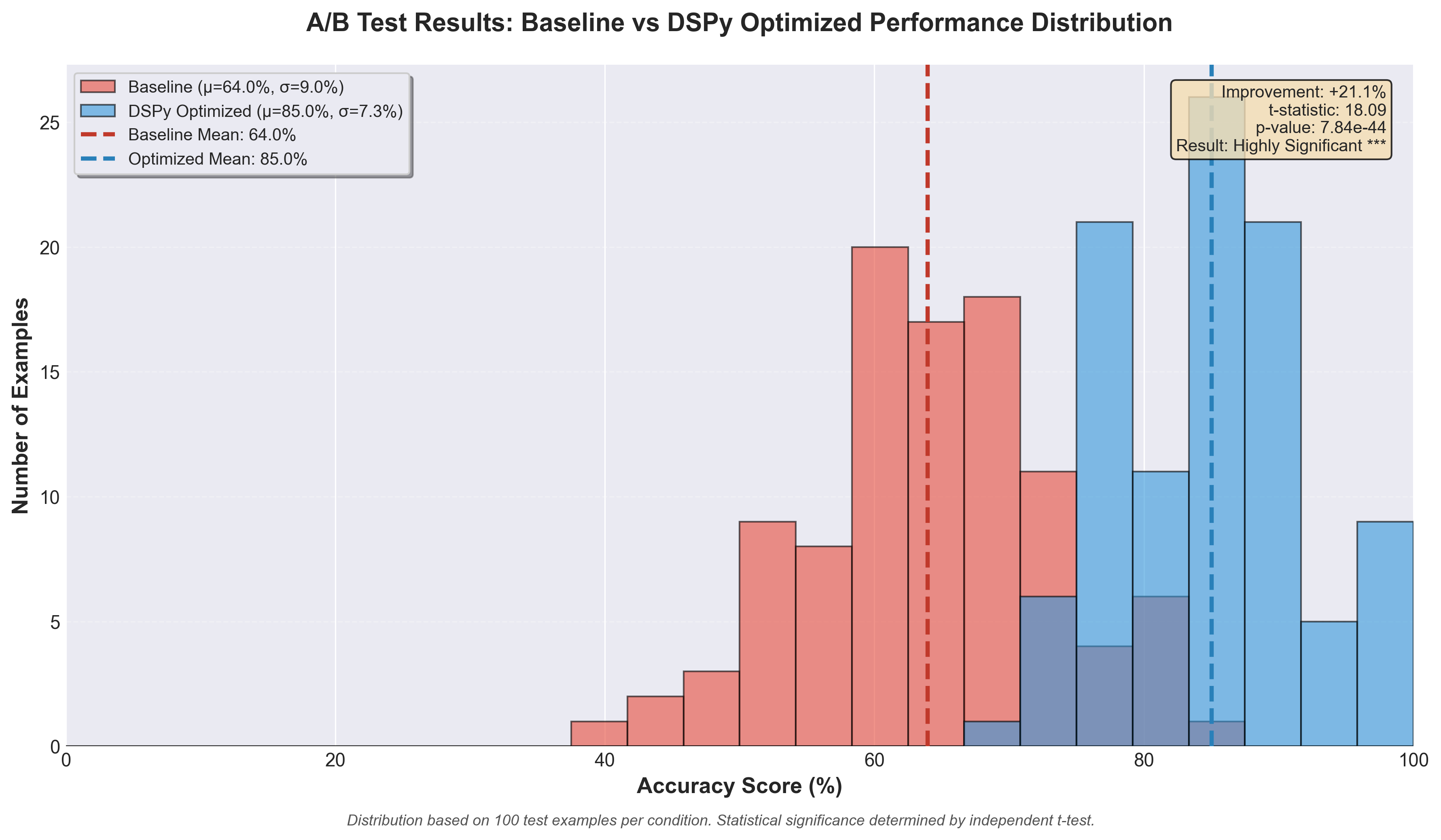 A/B Test Results Distribution
