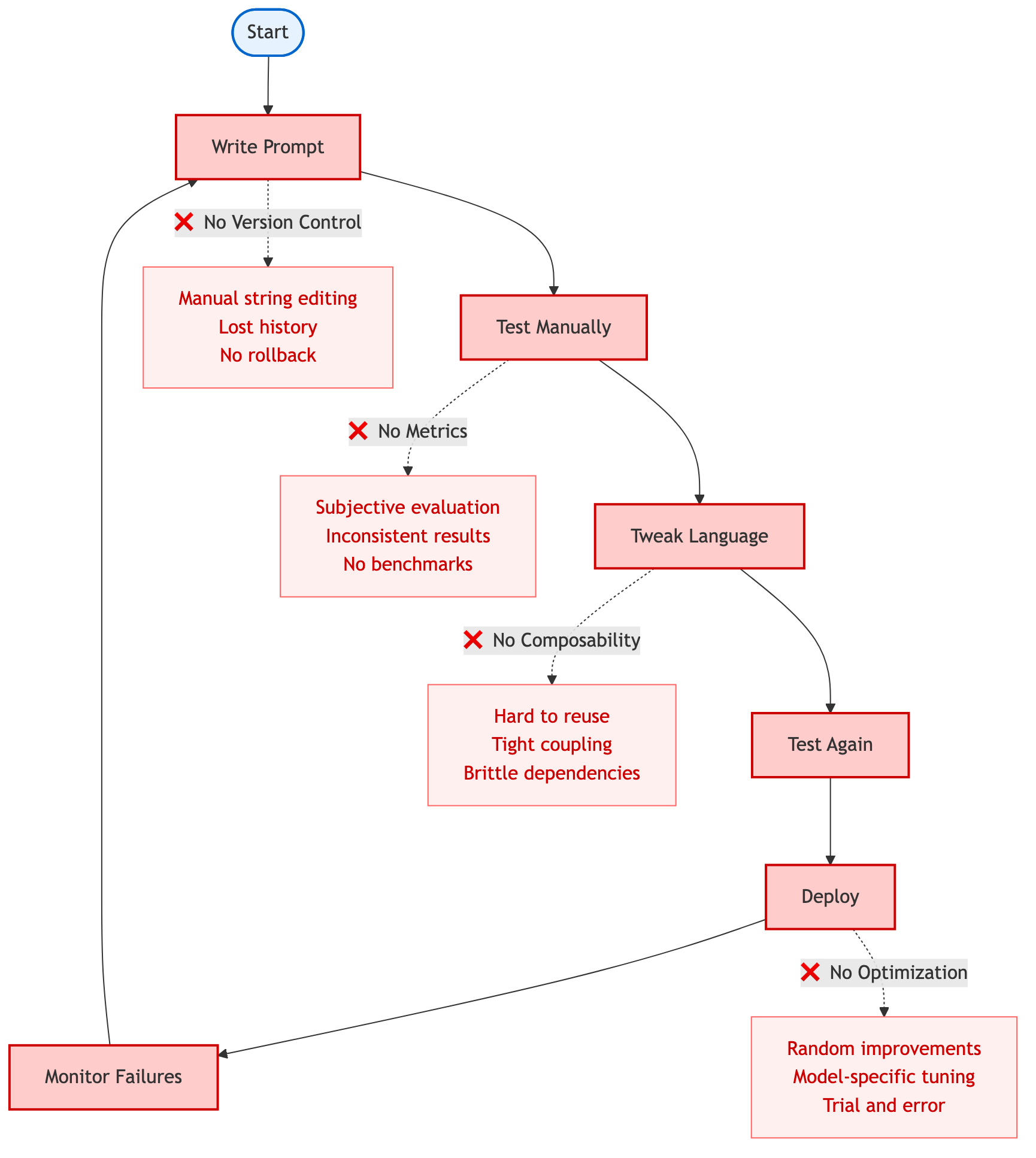Traditional Prompt Engineering Workflow