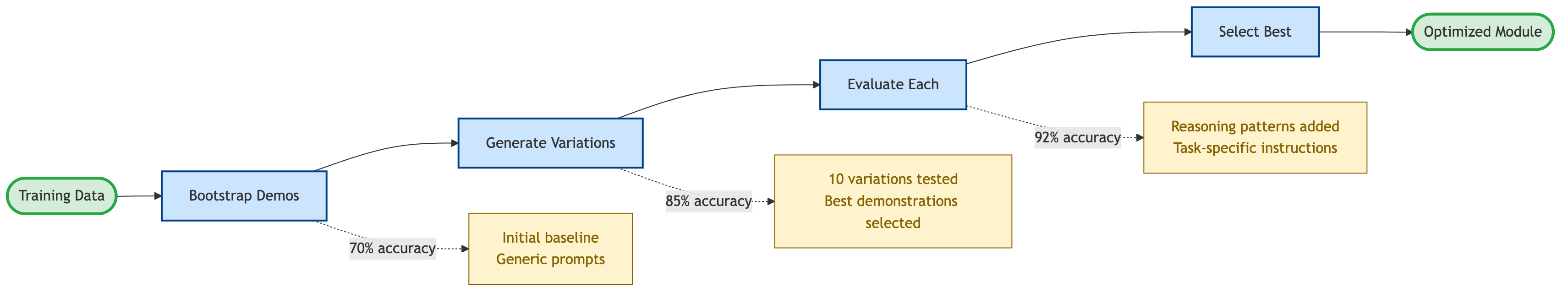 DSPy Optimization Process Flow