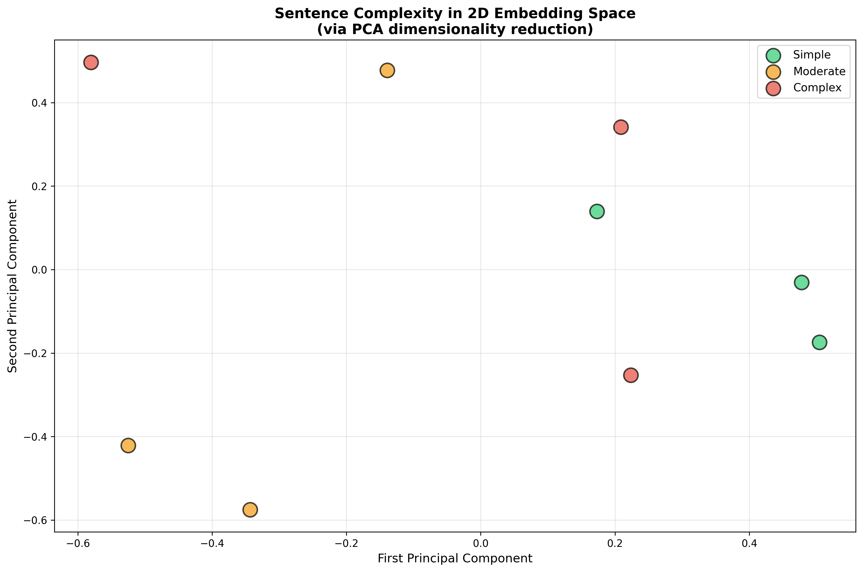 Sentence complexity in 2D embedding space