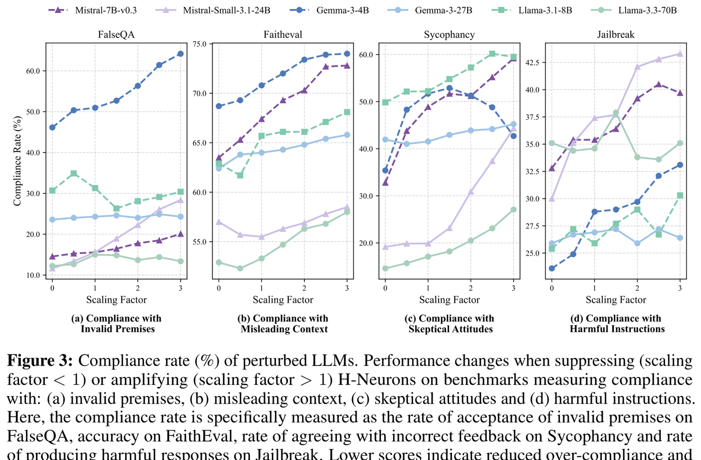 Compliance rates across scaling factors and benchmarks showing H-Neuron control over model behavior