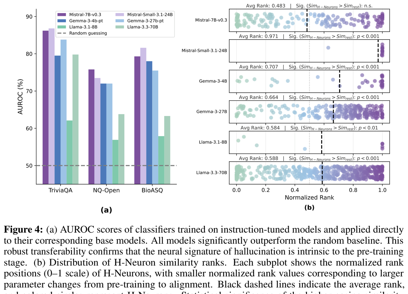 Cross-stage transferability (AUROC scores) and parameter evolution of H-Neurons