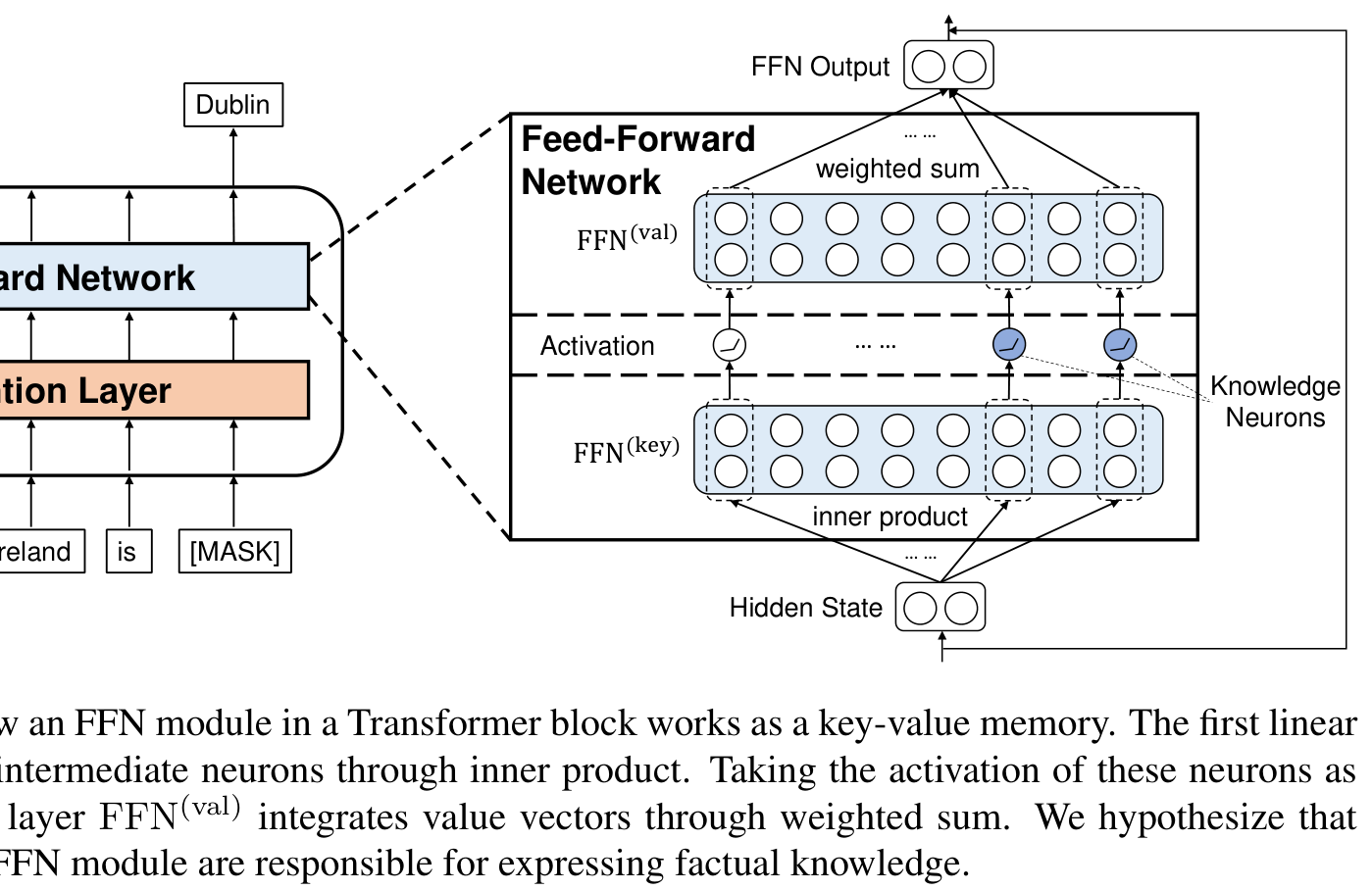 FFN module as key-value memory with knowledge neuron activation