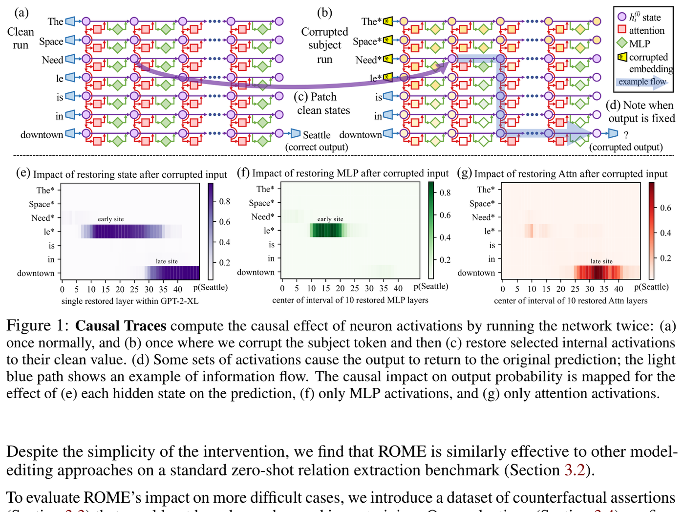 Causal tracing methodology showing MLP modules' critical role in factual recall