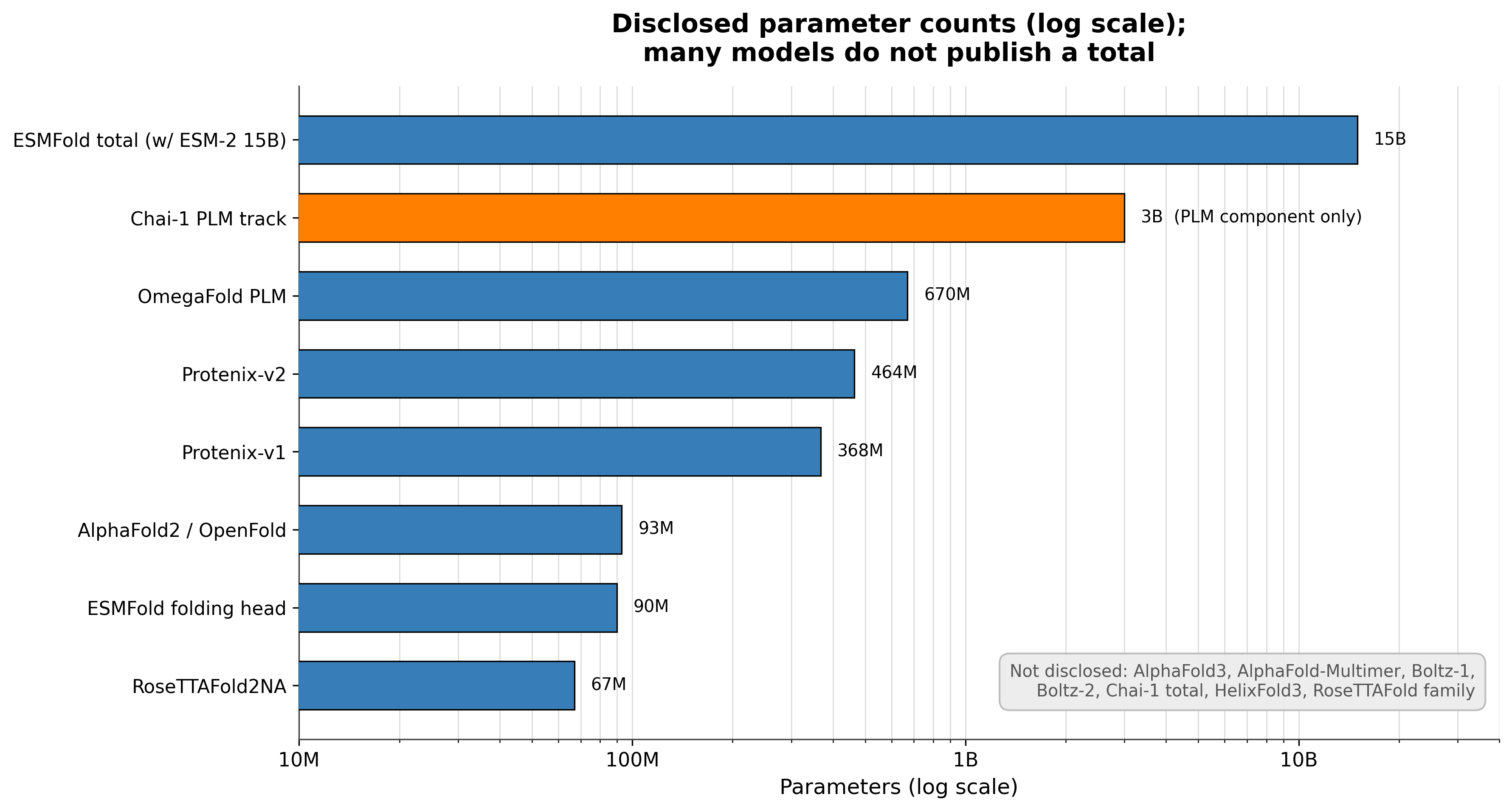 Disclosed parameter counts on a log scale; many diffusion-era models publish no total.