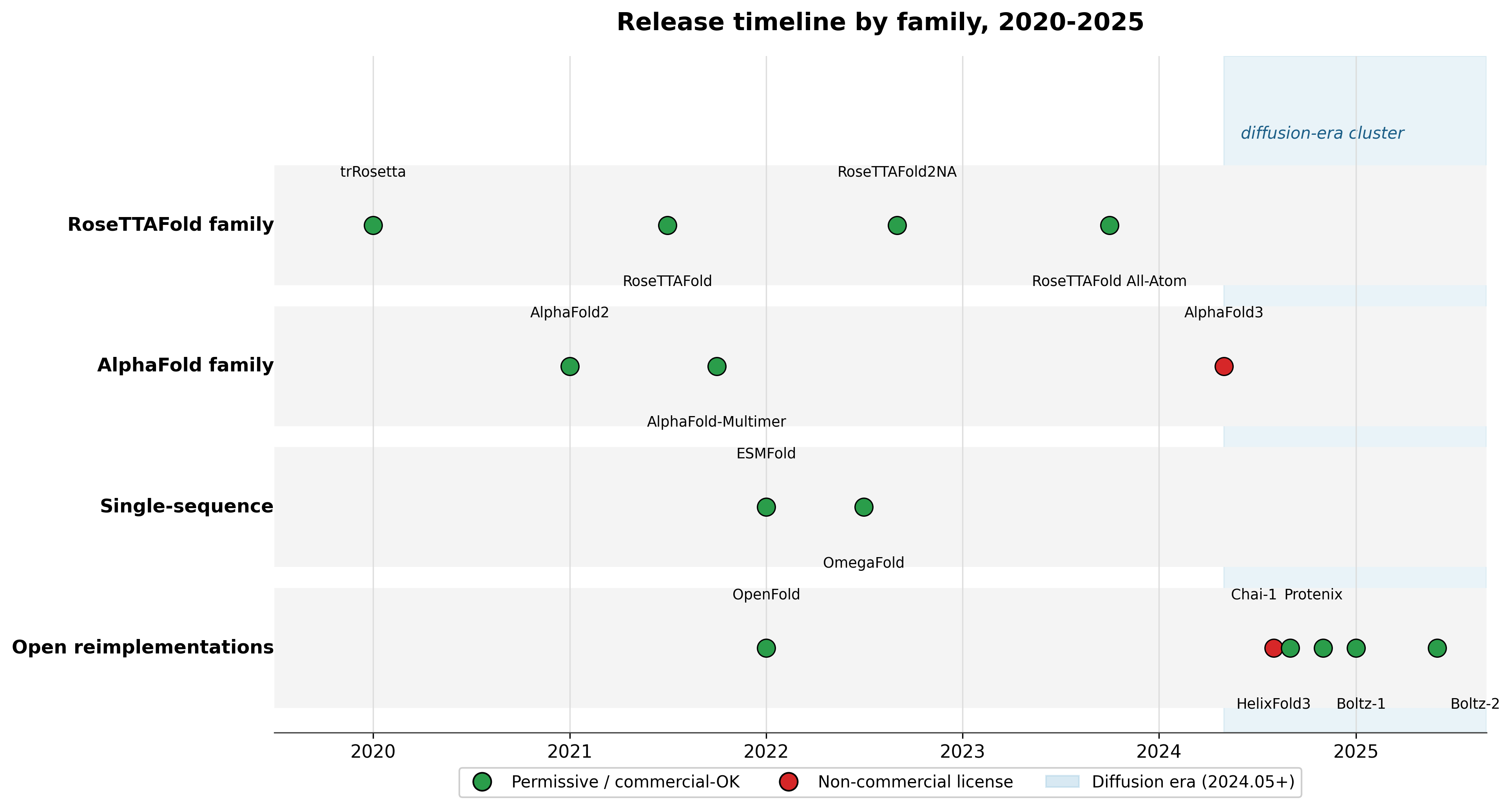 Release timeline of structure prediction models 2020-2025, one swimlane per family, colored by license.