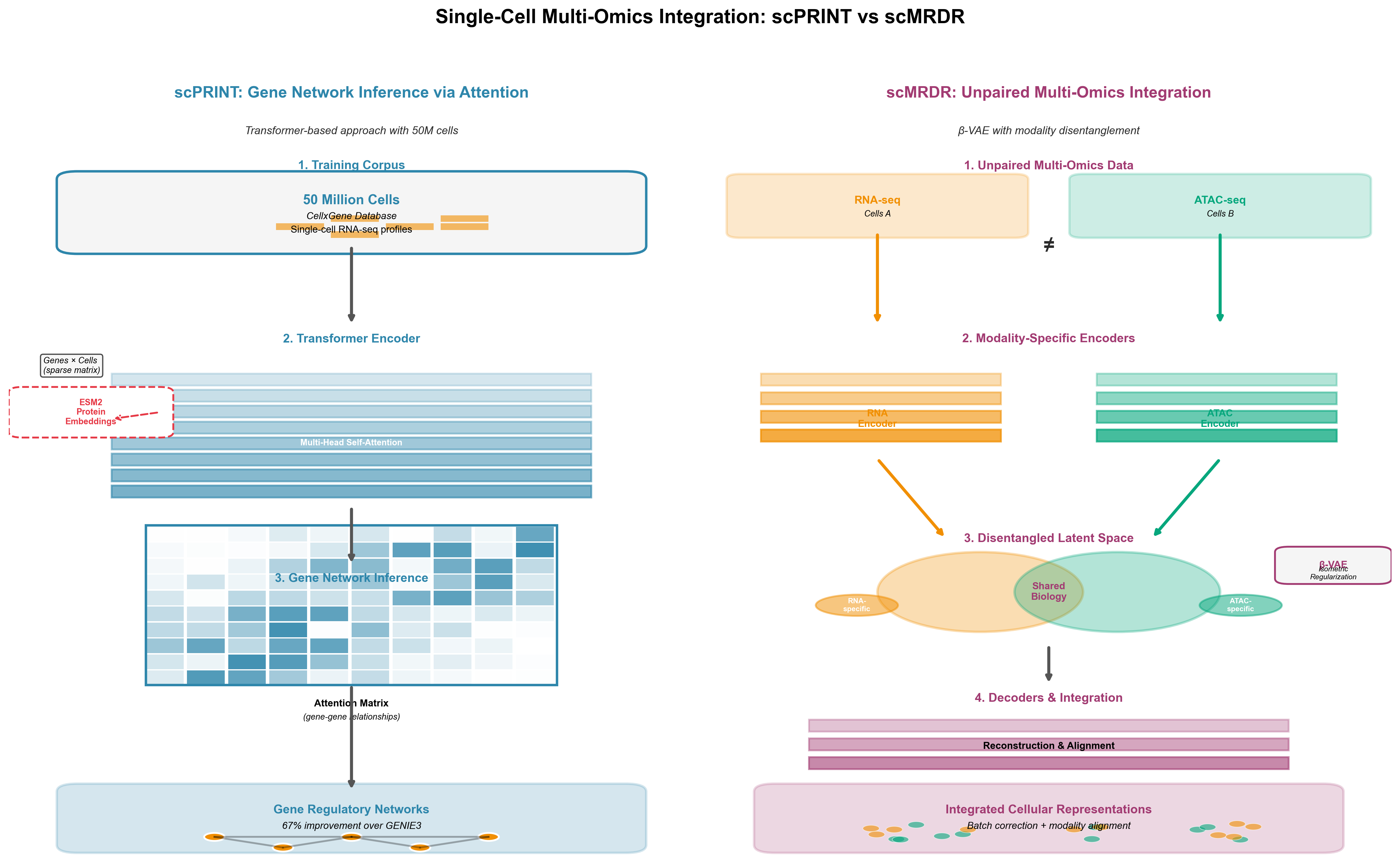 Single-Cell Multi-Omics Integration Approaches
