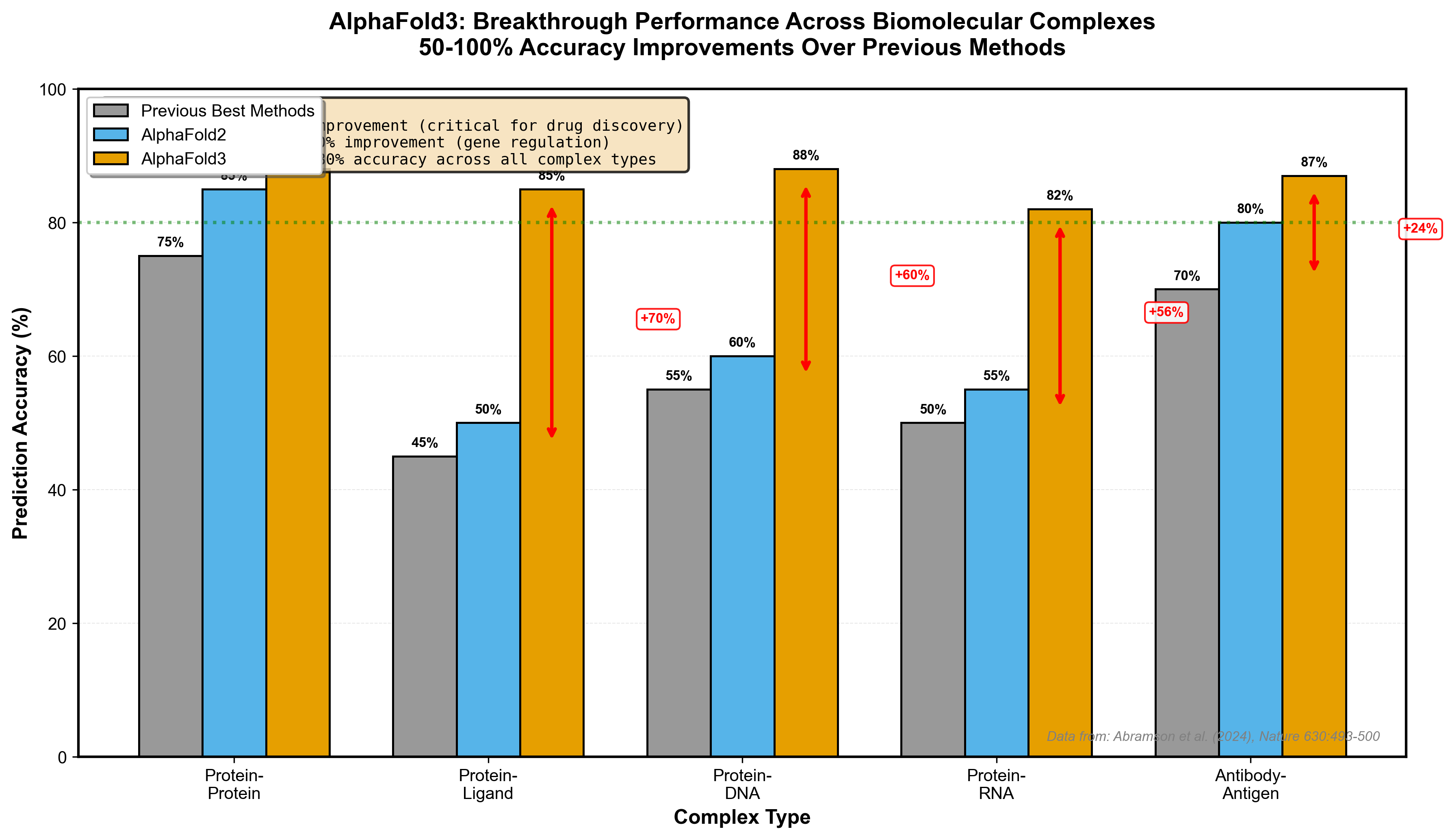 AlphaFold3 Accuracy Improvements