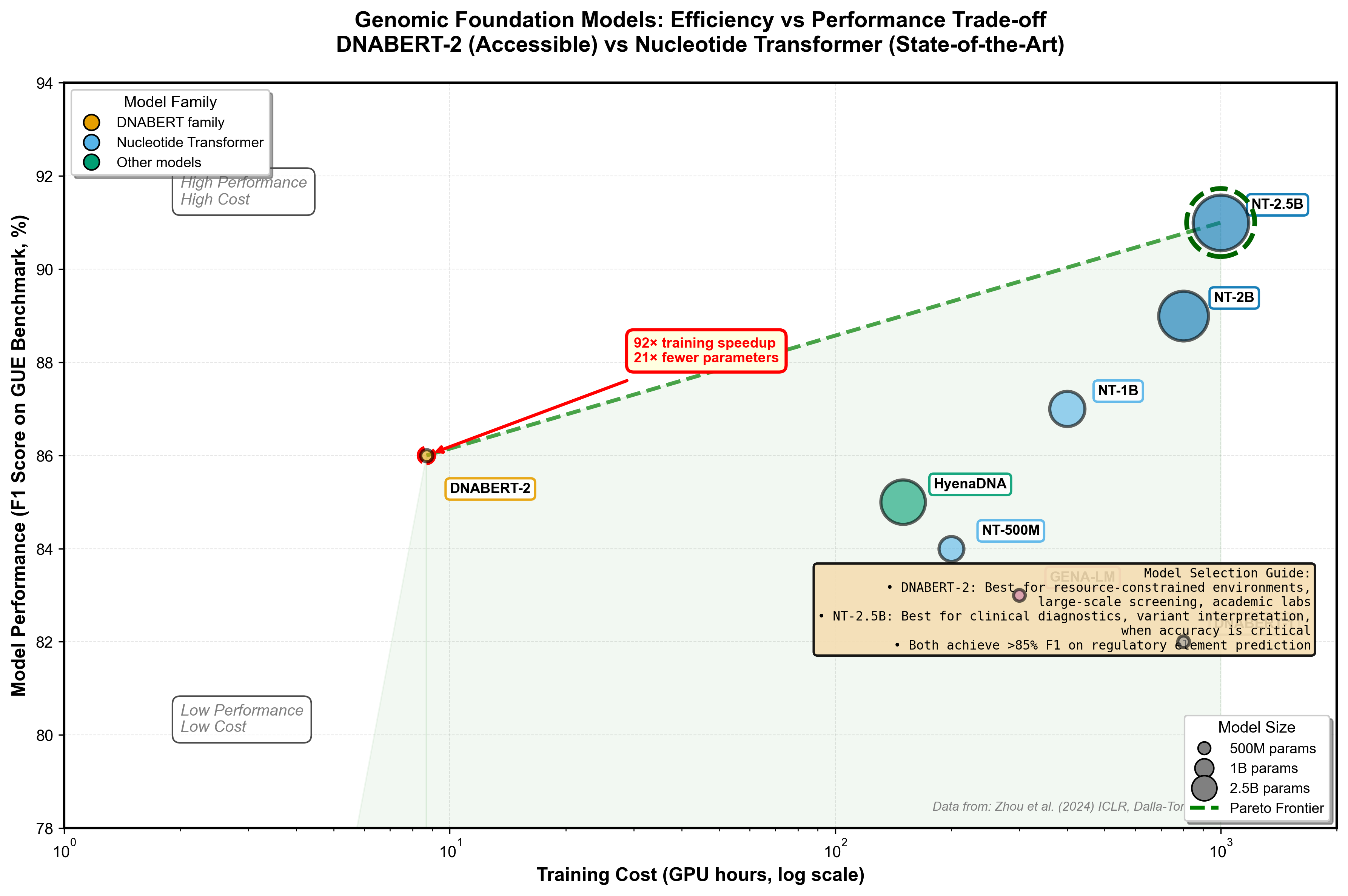 Genomics Model Efficiency vs Performance Trade-off