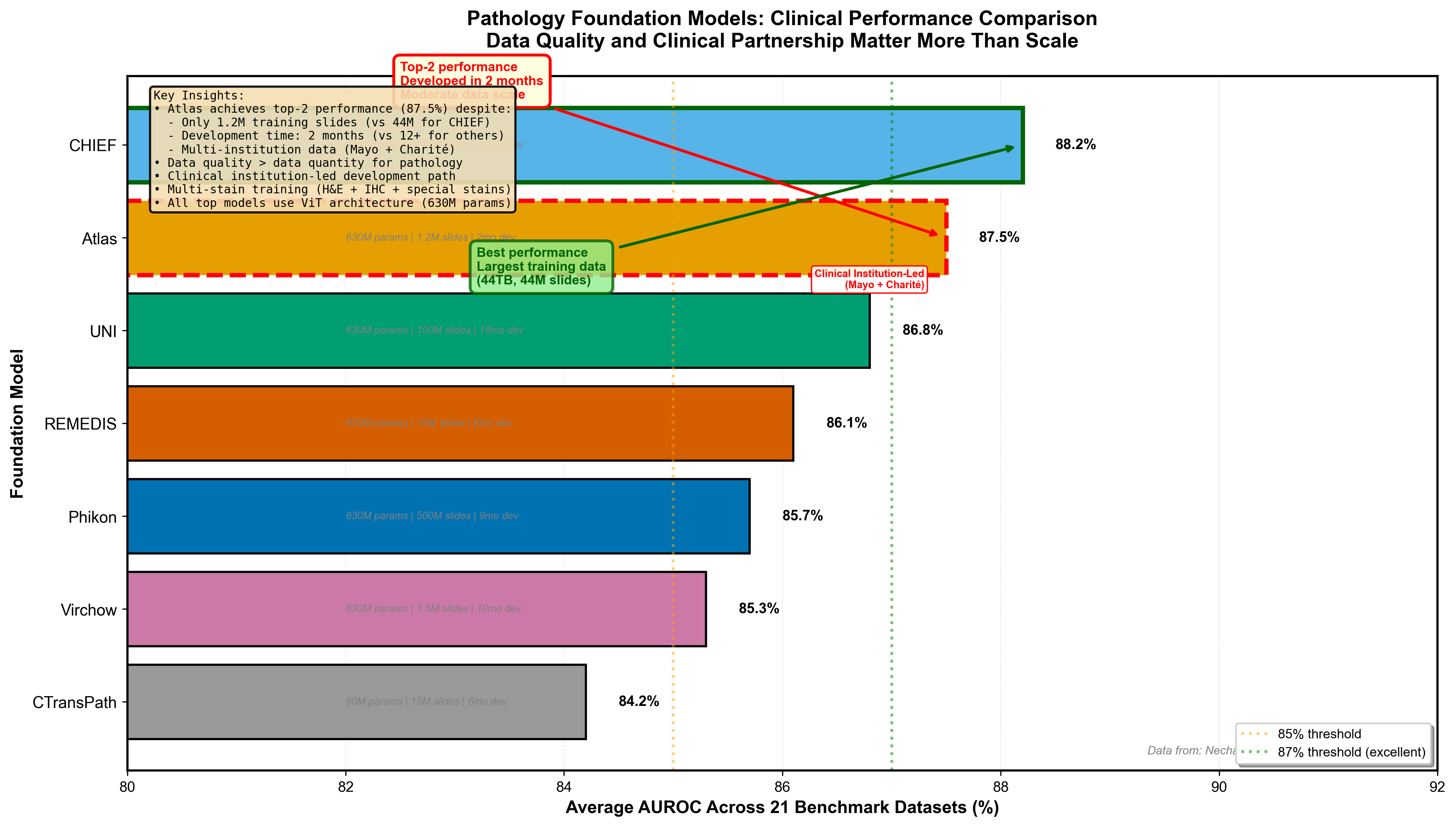 Pathology Foundation Model Benchmark Performance