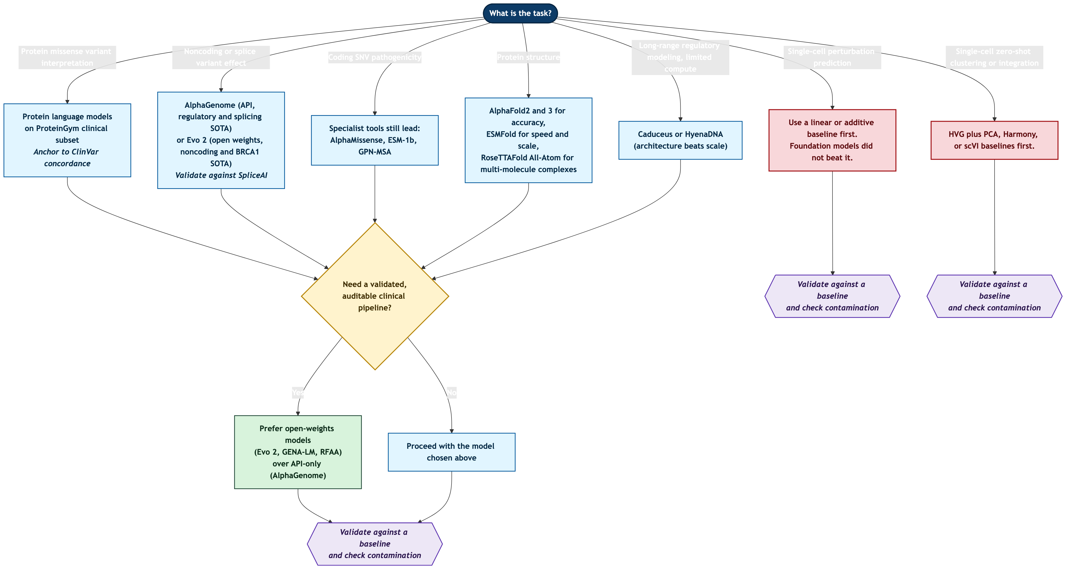Figure 20: A task-driven decision tree for choosing a genomic foundation model. Single-cell perturbation and zero-shot clustering route to red terminal nodes where simple baselines win, and a cross-cutting check routes clinical pipelines toward open-weights models.