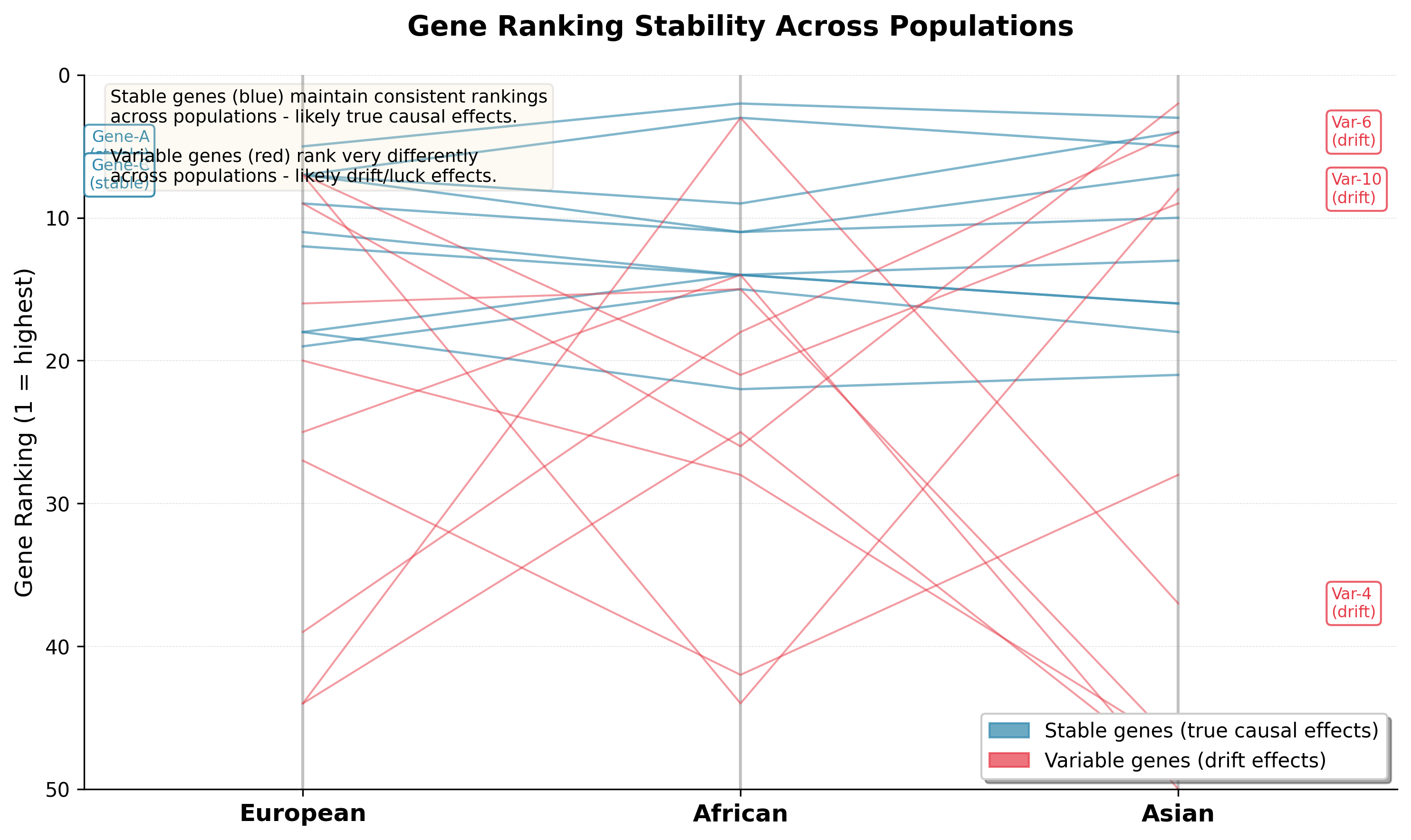 Gene Ranking Stability Across Populations