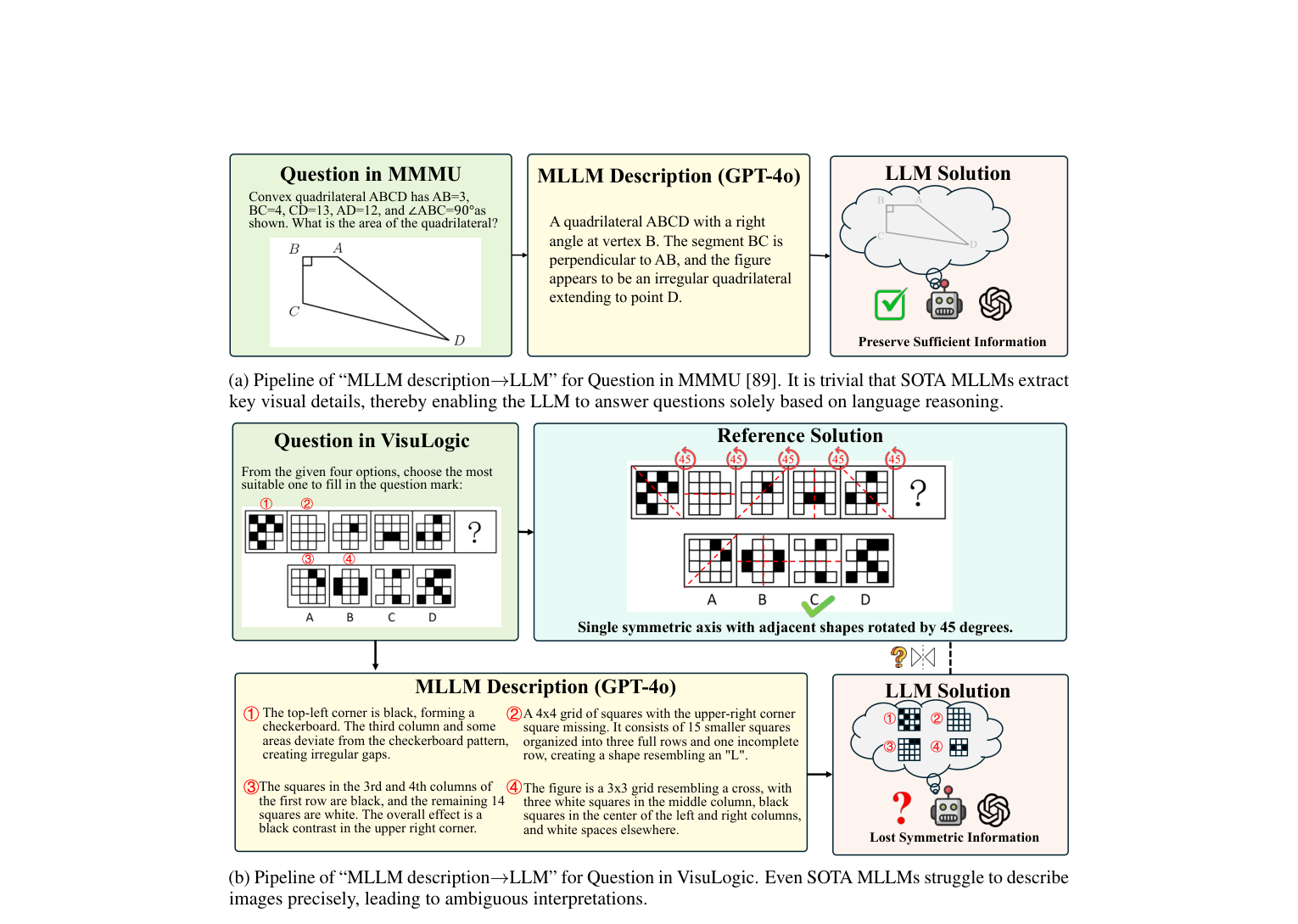 VisuLogic exposes a critical gap: VLMs that solve text-describable questions fail when genuine visual pattern recognition is required.