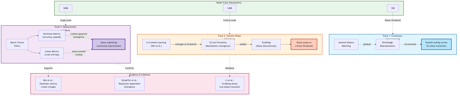 Figure 3: Framework showing the spectrum of emergence in LLMs