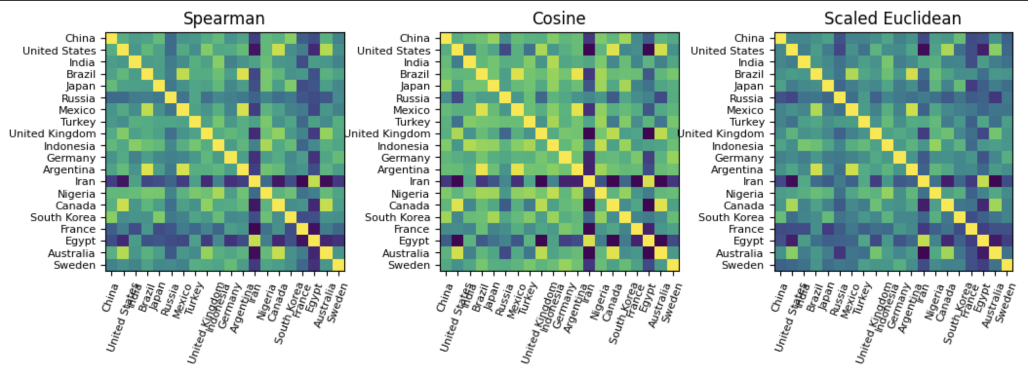 Causal/Spatial Similarity Matrices