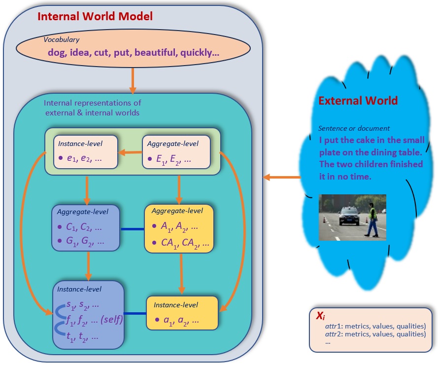 Internal World Model Architecture