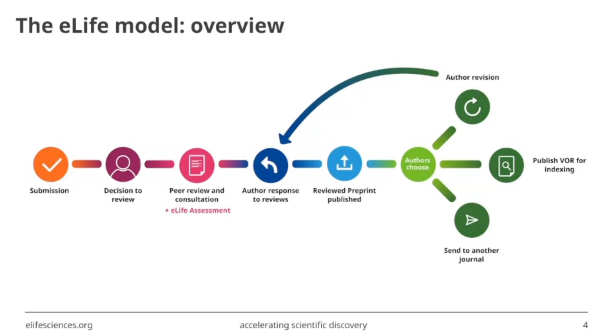 The eLife Publish, Review, Curate publishing workflow