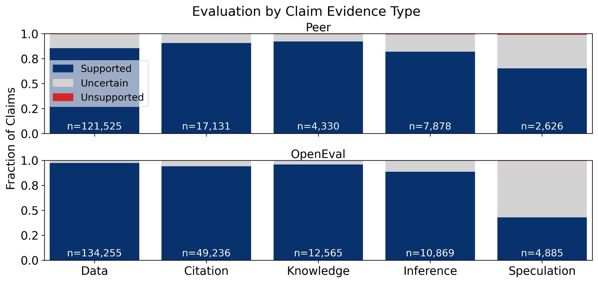 Evaluation by claim type comparison