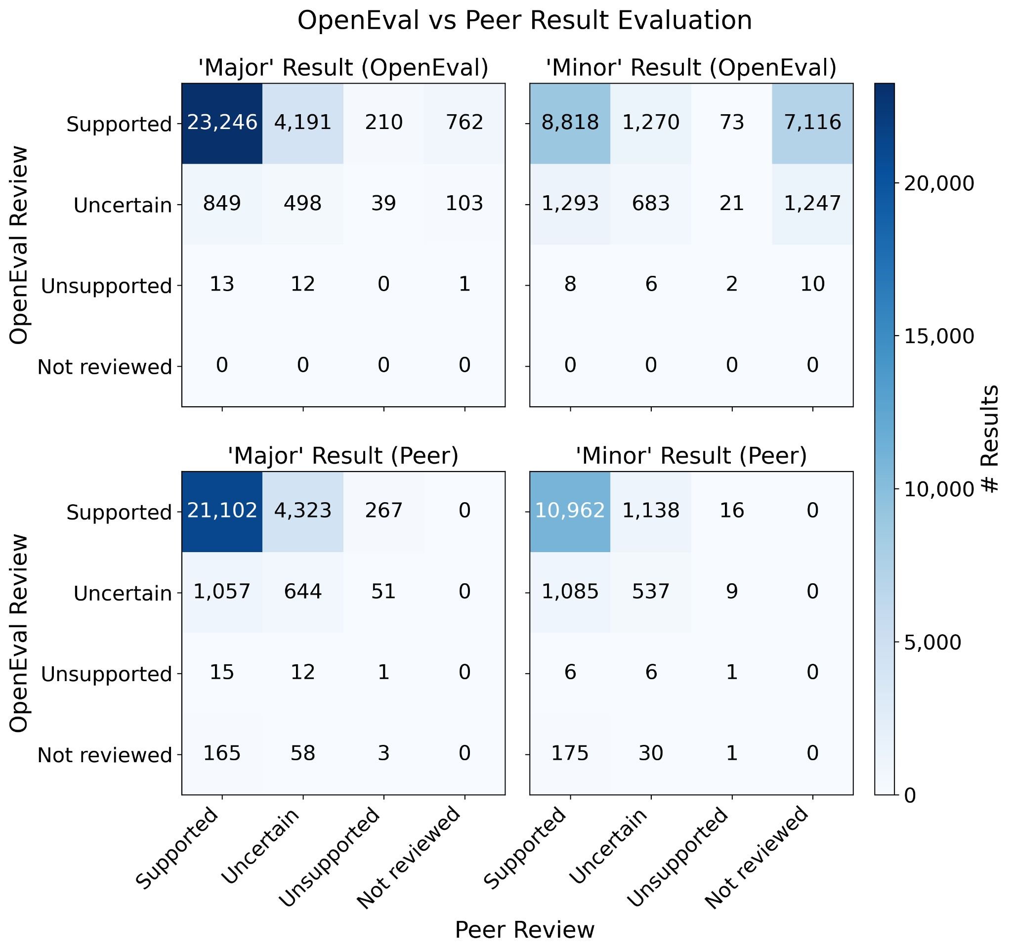 Detailed confusion matrix of OpenEval vs Peer review