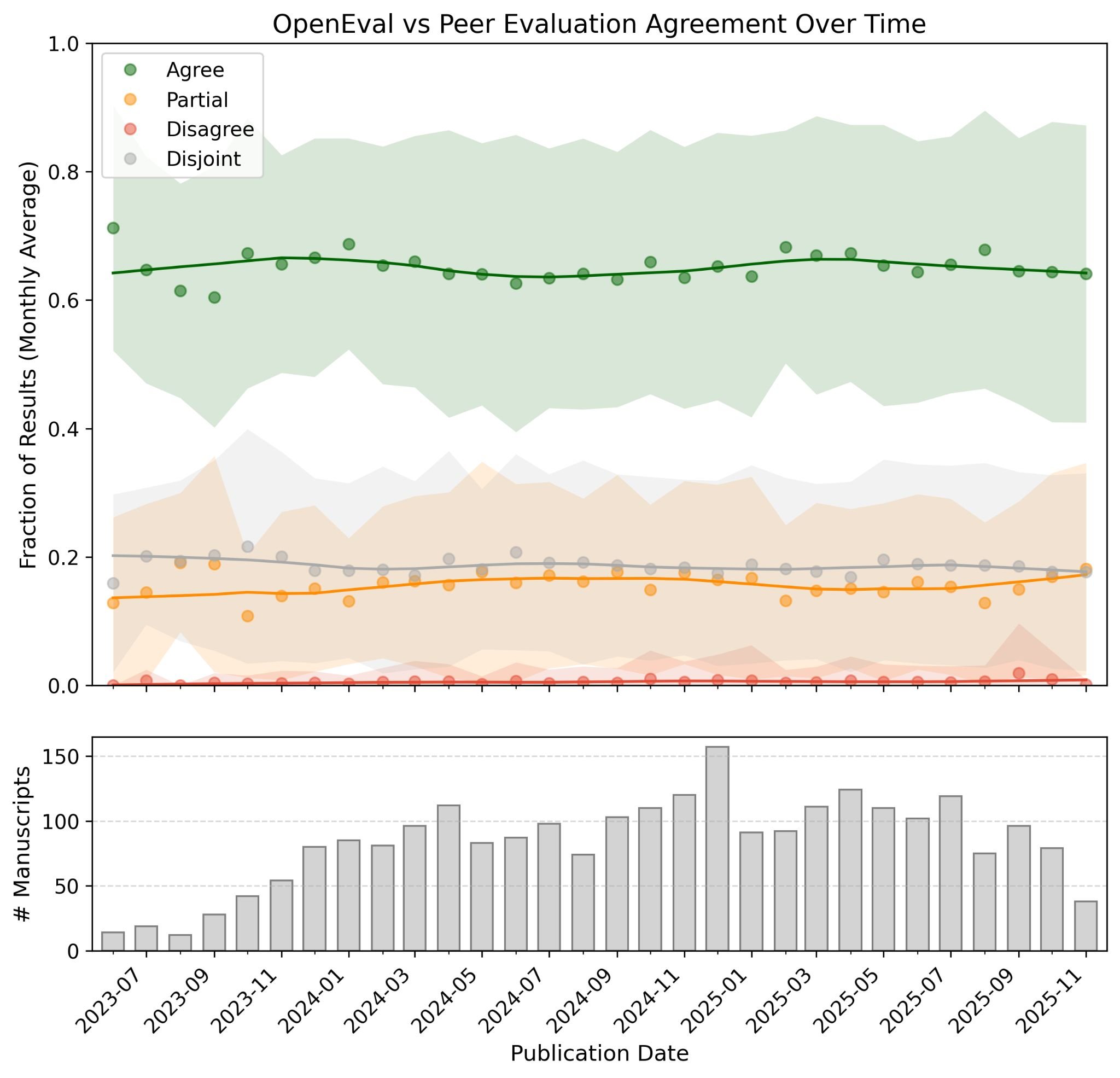 Agreement stability over time