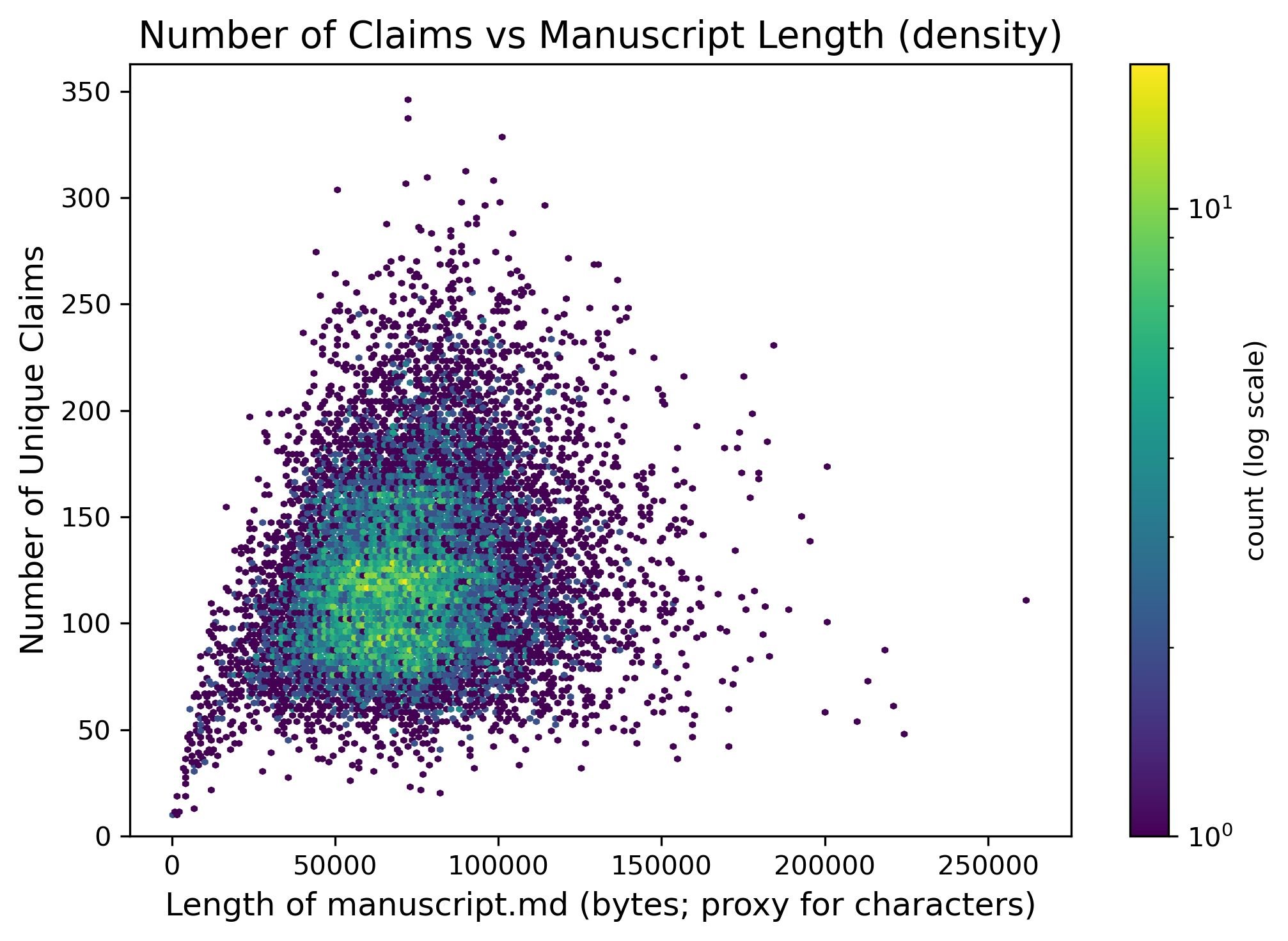 Claims vs manuscript length