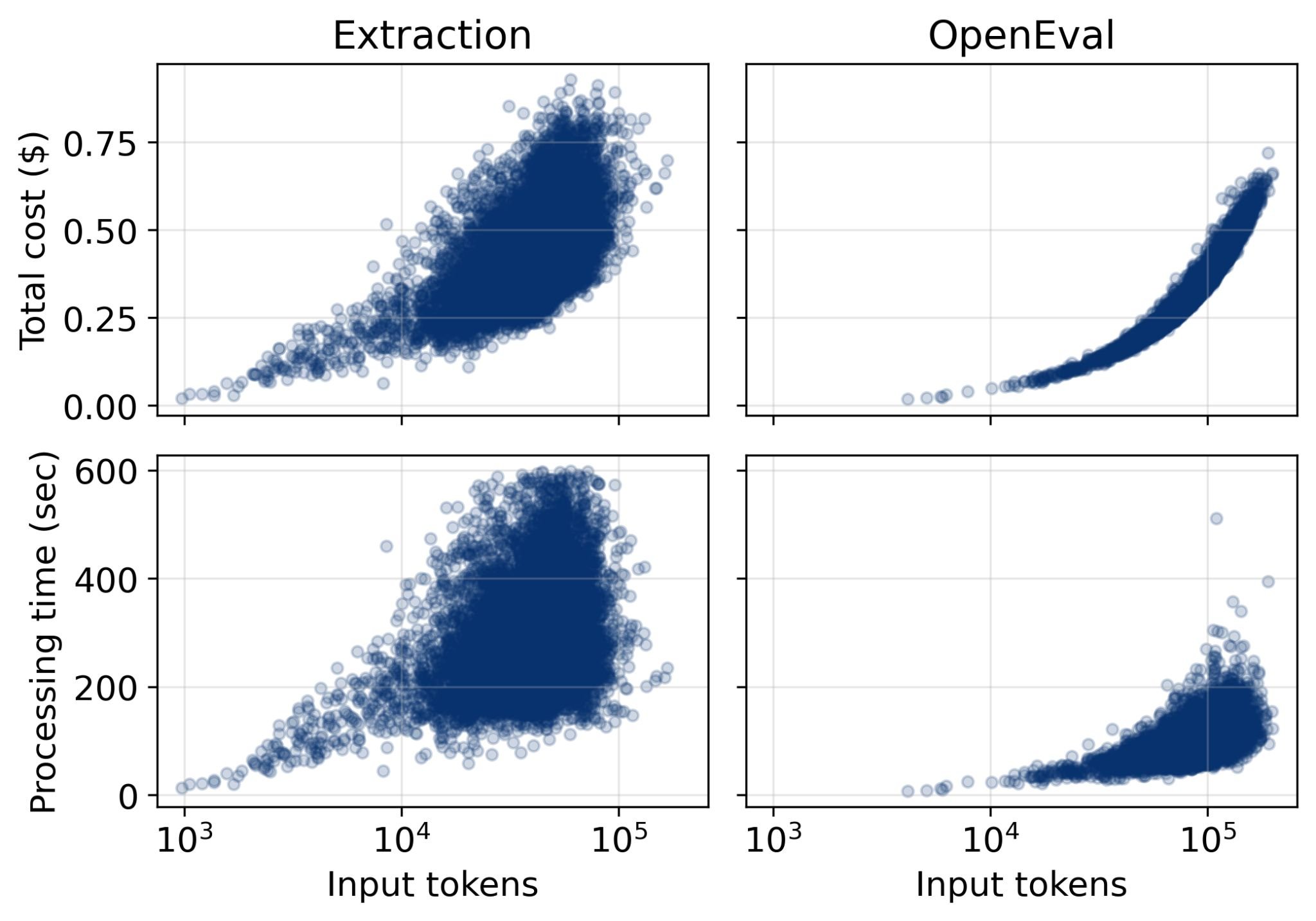 Cost and processing time analysis