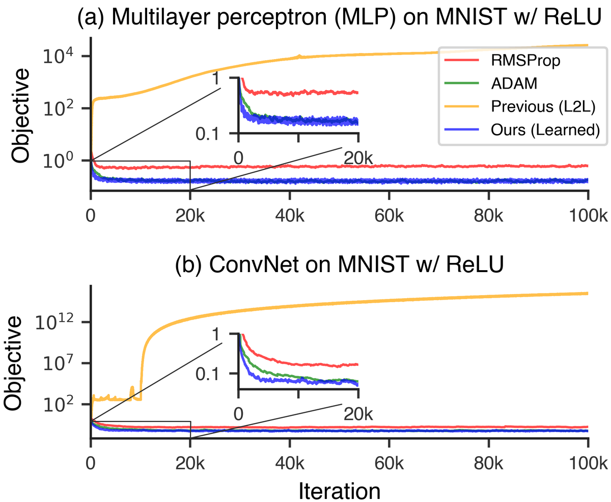 Learned optimizers outperforming ADAM and RMSProp on training curves