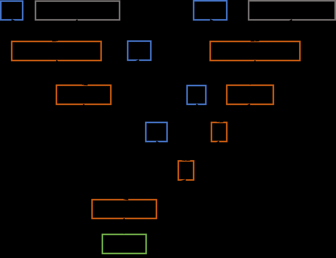 Search tree structure for representing algorithmic components