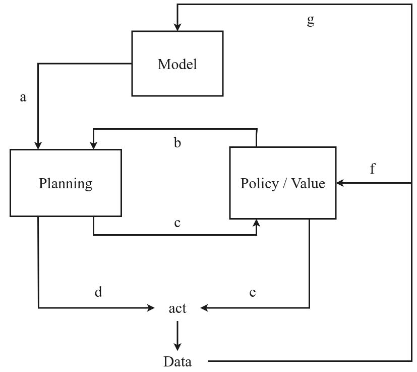 Model-based RL framework showing model, planning, and policy components