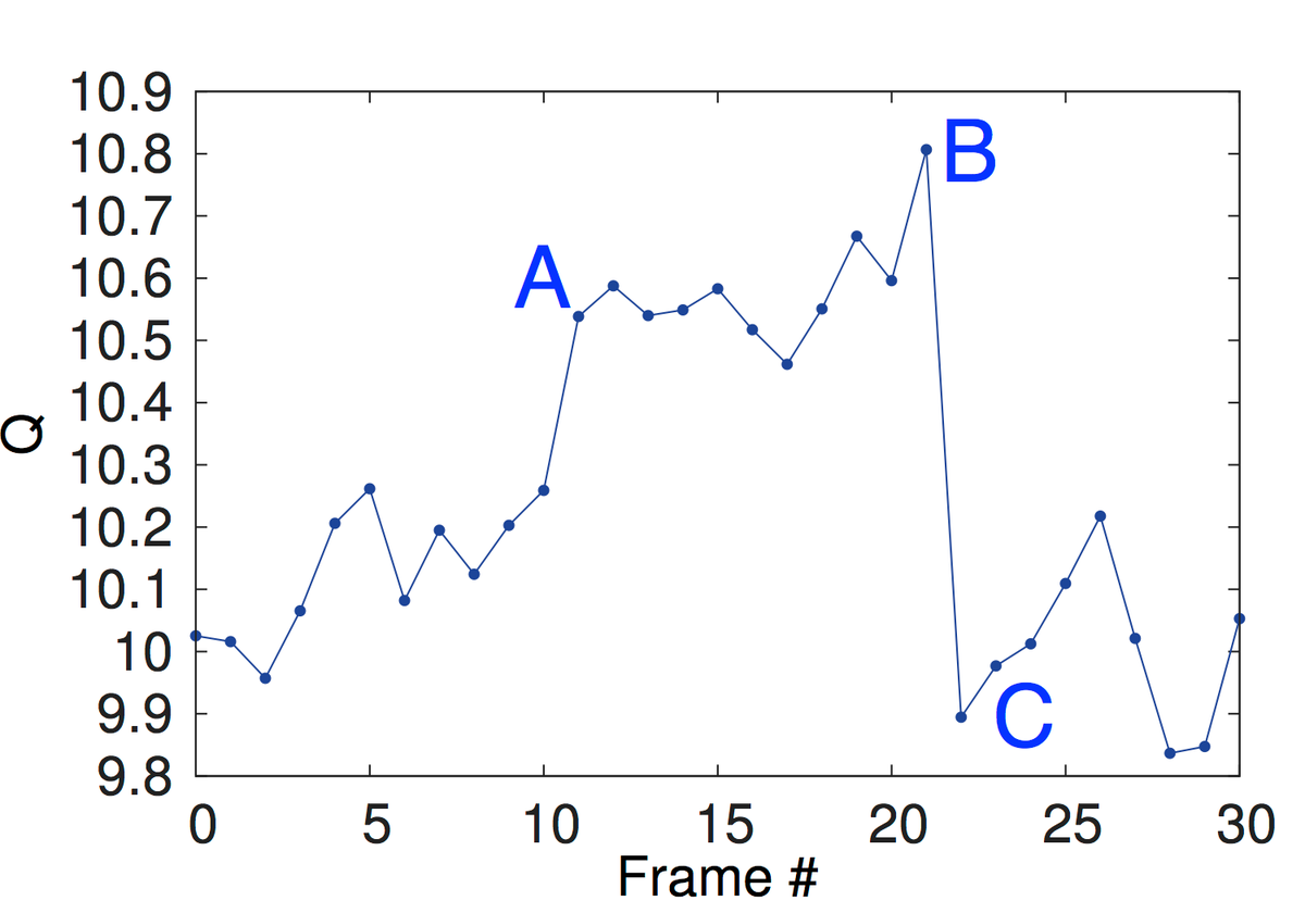 DQN Q-value predictions during Atari gameplay