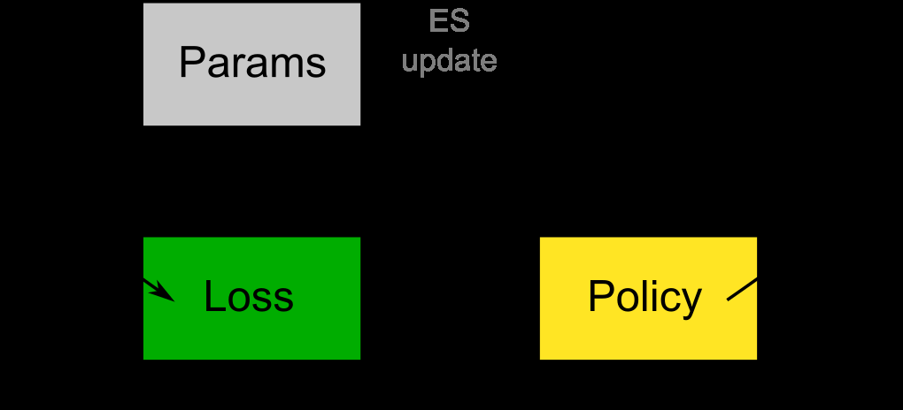 Evolved Policy Gradients architecture showing evolution of loss functions