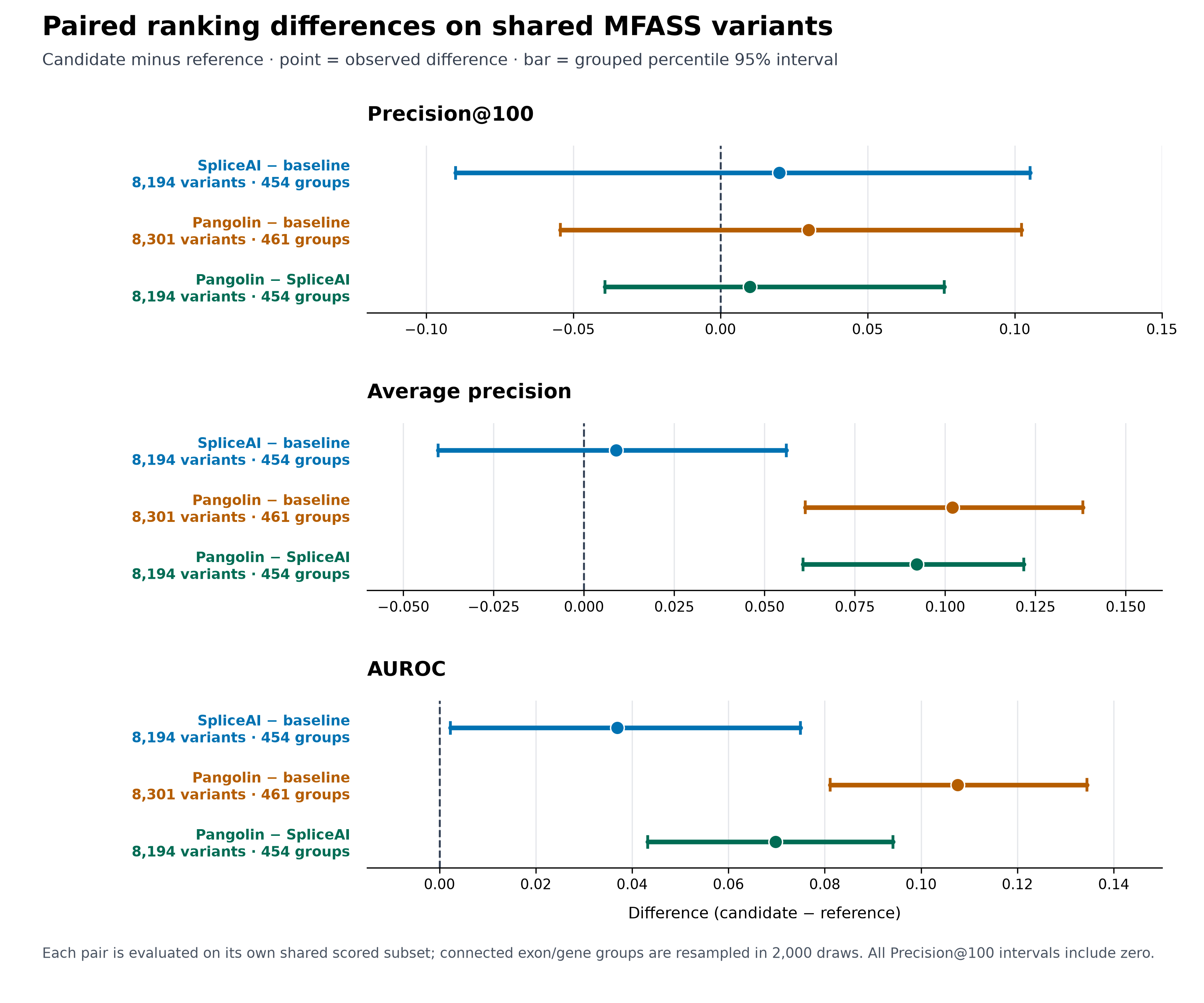 Three-panel forest plot of observed paired candidate-minus-reference differences with grouped percentile intervals in precision at 100, average precision and AUROC; all top-100 intervals span zero