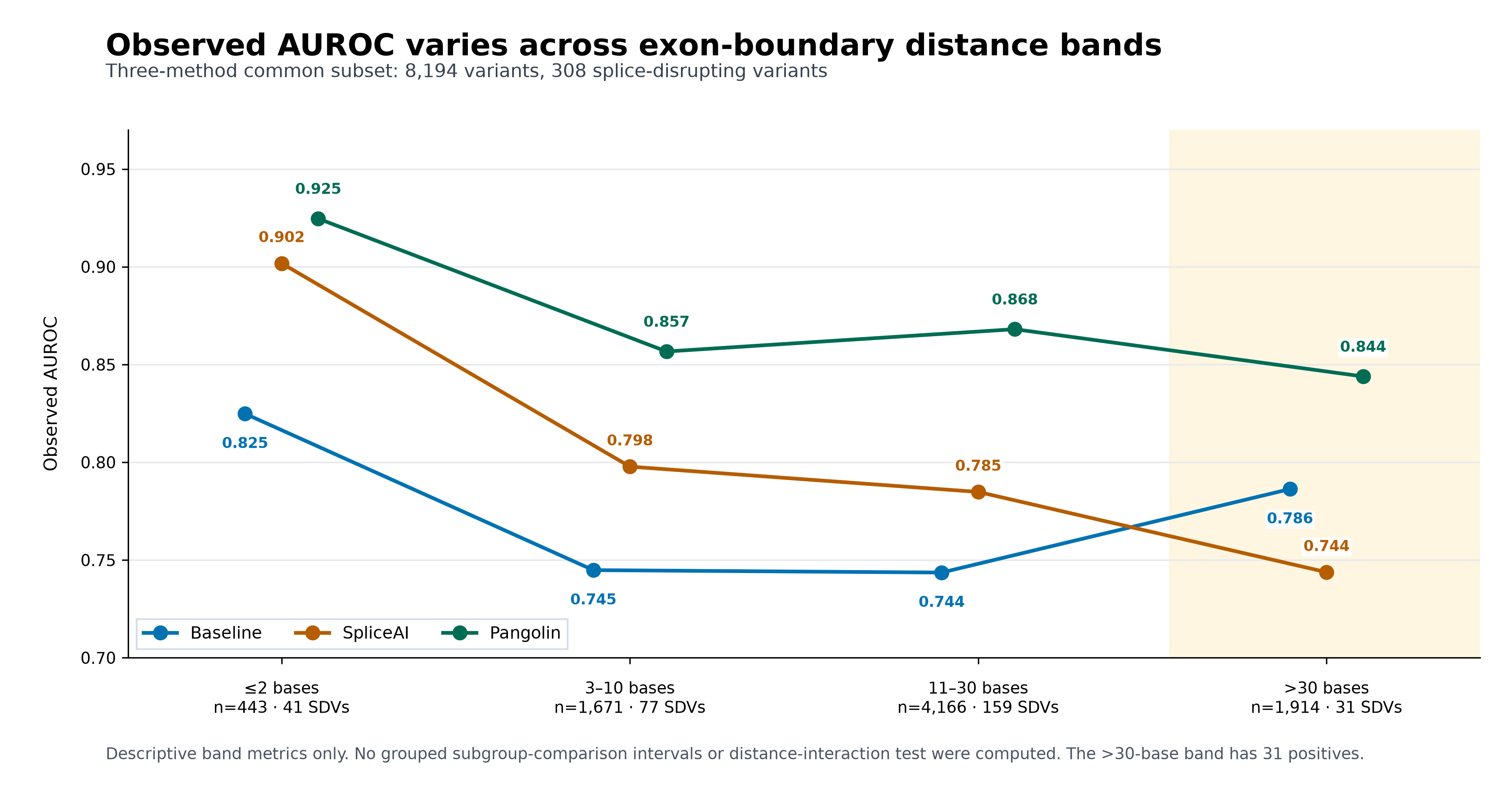 Observed AUROC of baseline, SpliceAI and Pangolin across four exon-boundary distance bands, with variant and splice-disrupting counts printed for each band