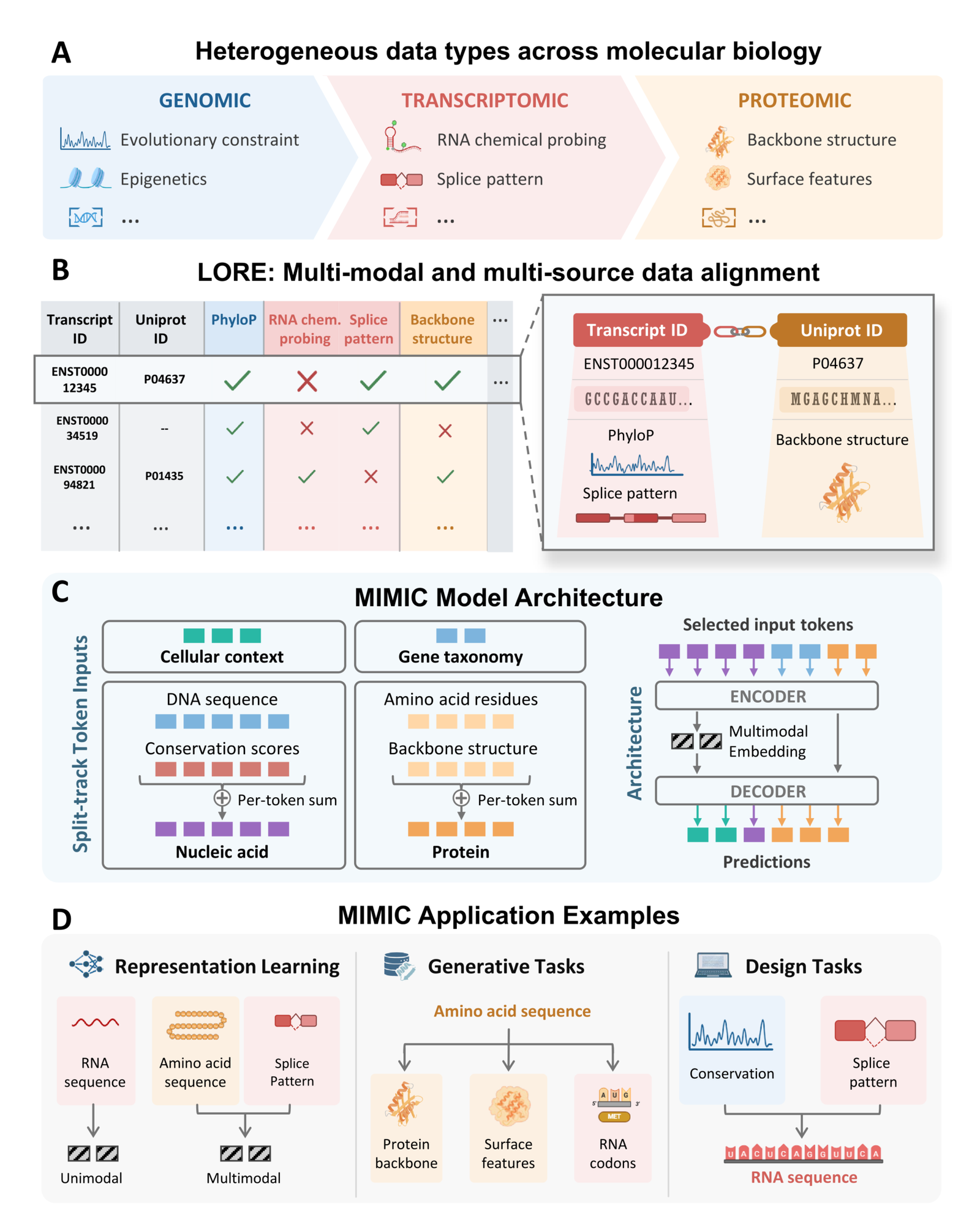 Figure 1: The MIMIC framework in four parts: heterogeneous molecular data, the partially observed LORE dataset, the split-track encoder-decoder, and downstream applications.