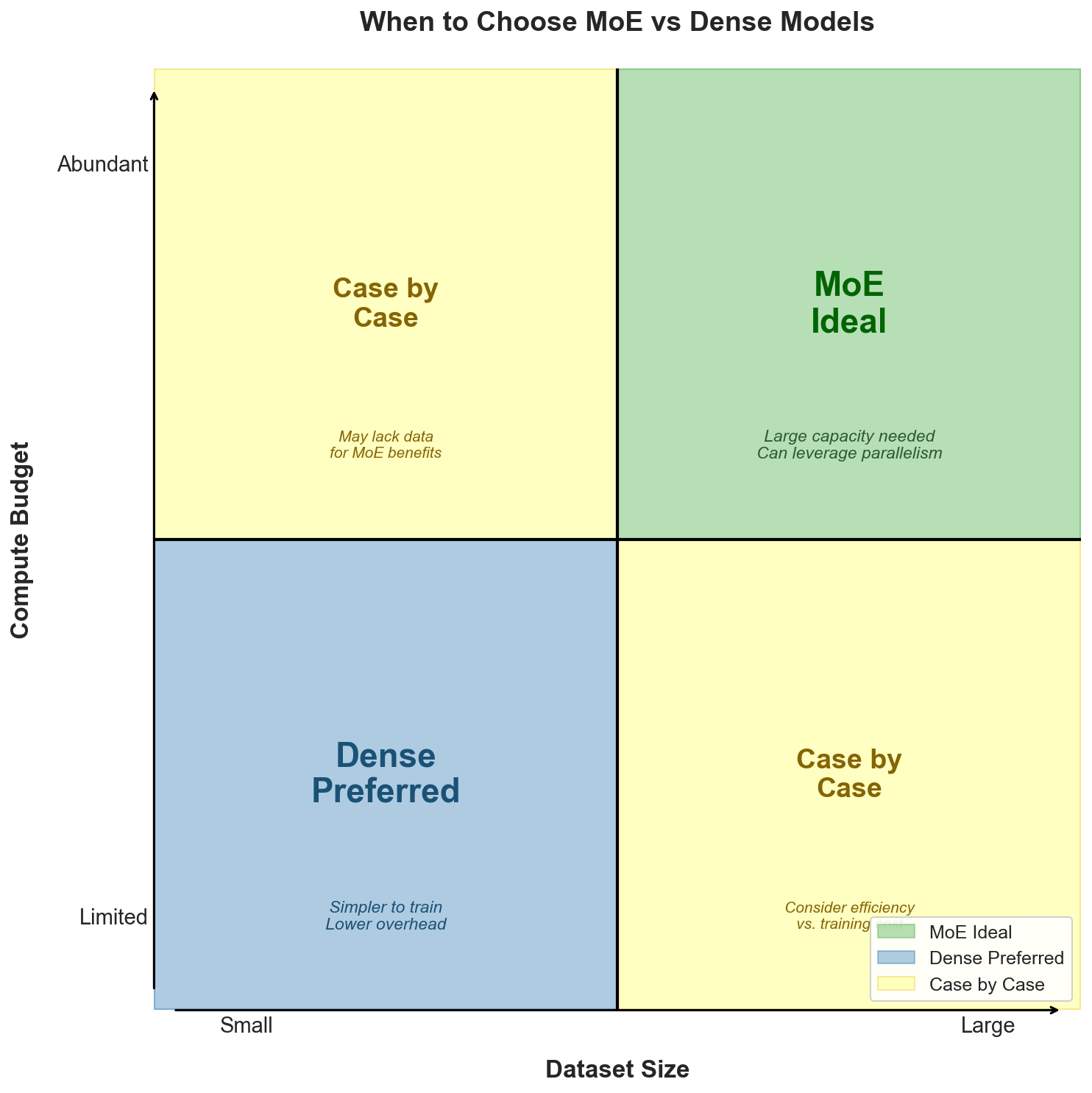 MoE Decision Framework
