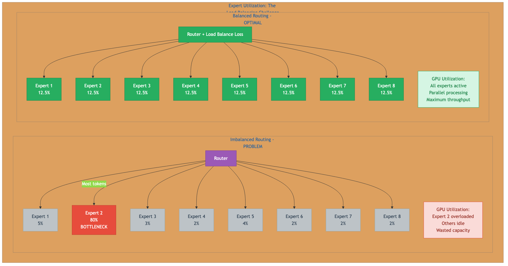 Expert Utilization Comparison
