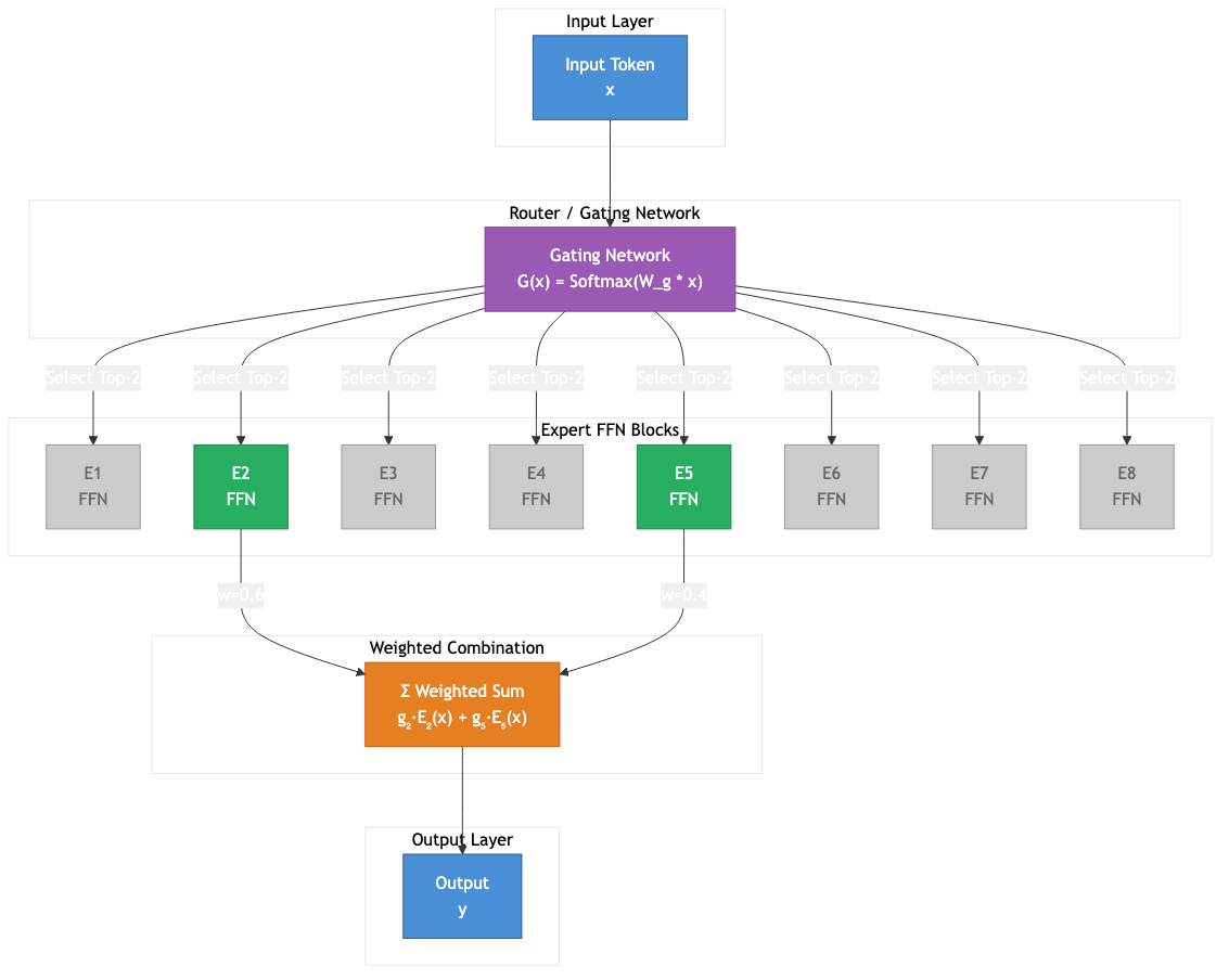 MoE Architecture Overview