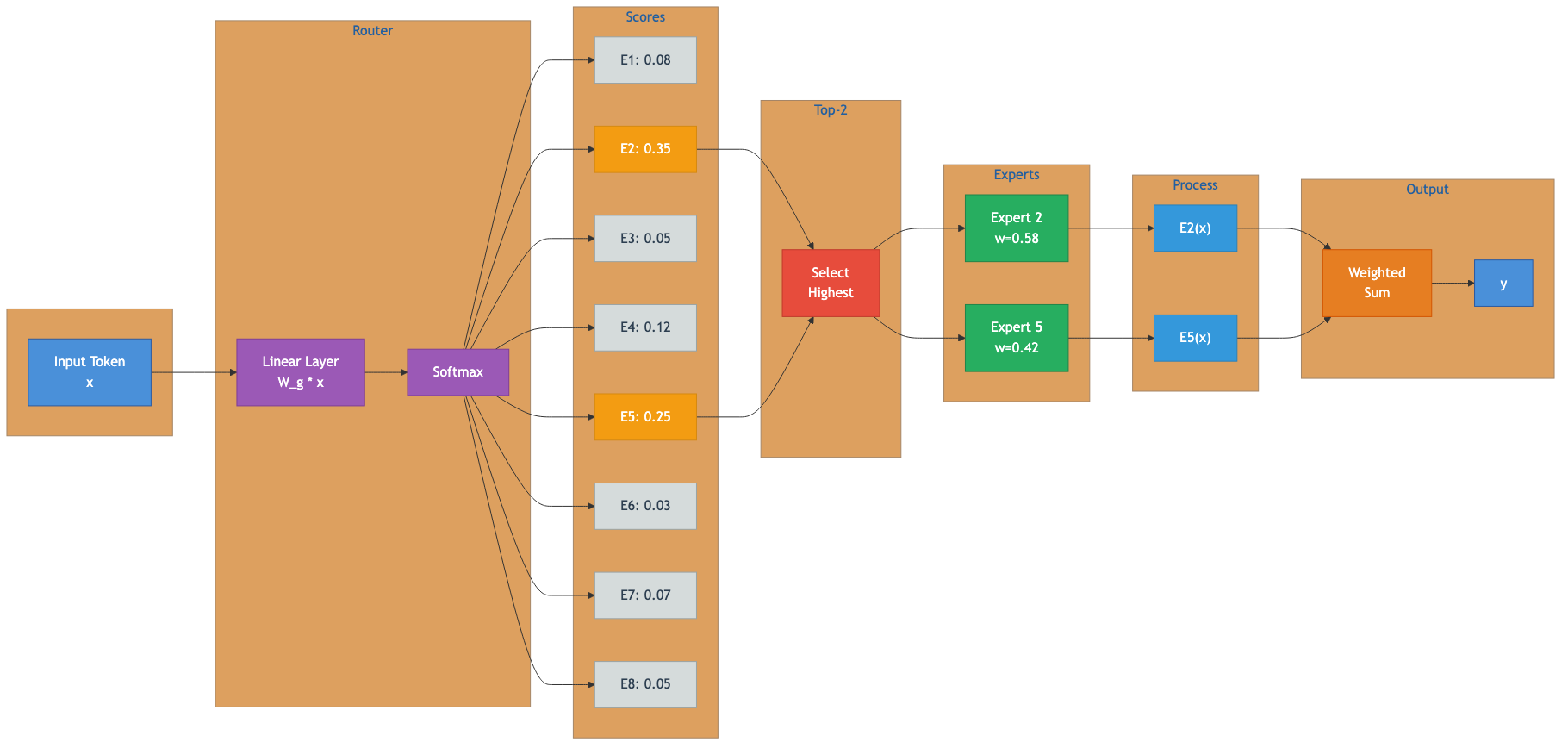 Router Decision Flow