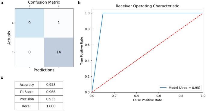 ML evaluation metrics