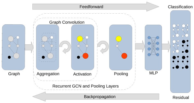 Graph classification architecture
