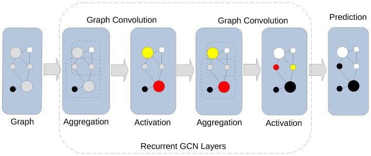 Graph convolution mechanism in GCNs