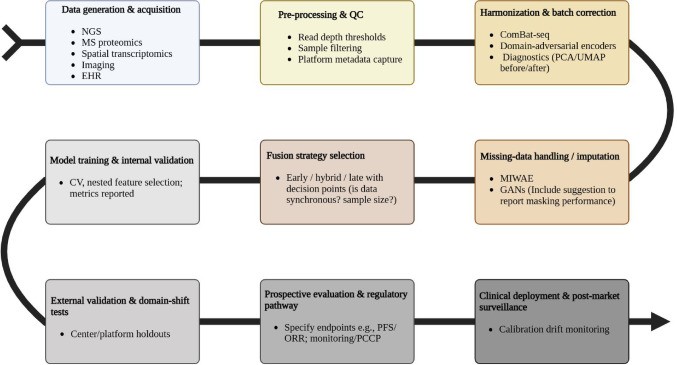 Multi-omics integration workflow