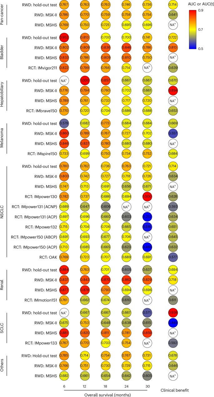SCORPIO model performance comparison
