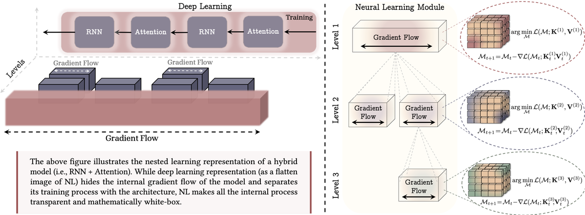 Deep Learning treats models as black boxes while Nested Learning exposes gradient flow