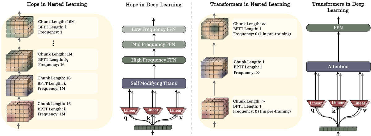 HOPE uses hierarchical chunks while transformers use infinite context