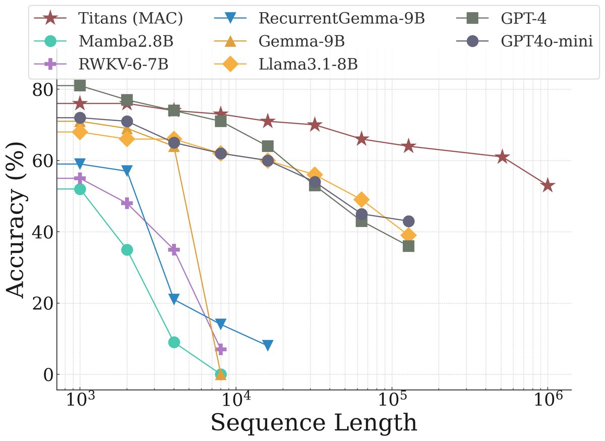 Titans maintains accuracy across million-token sequences