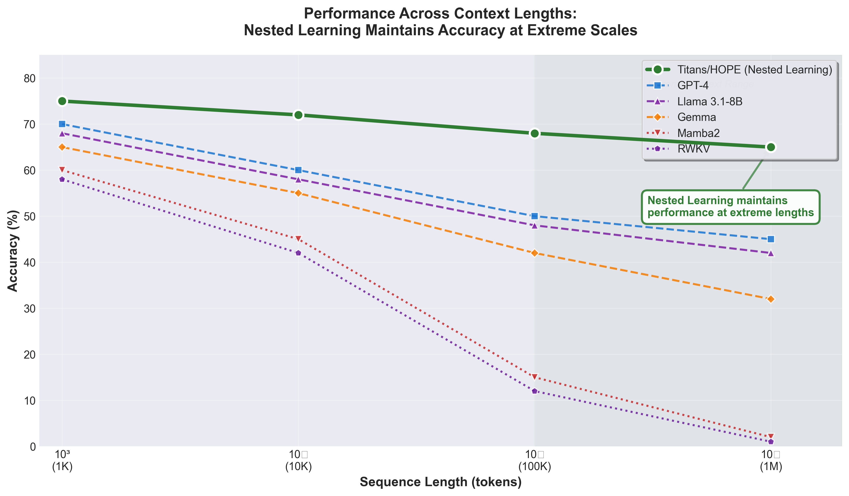 Long-Context Performance Comparison